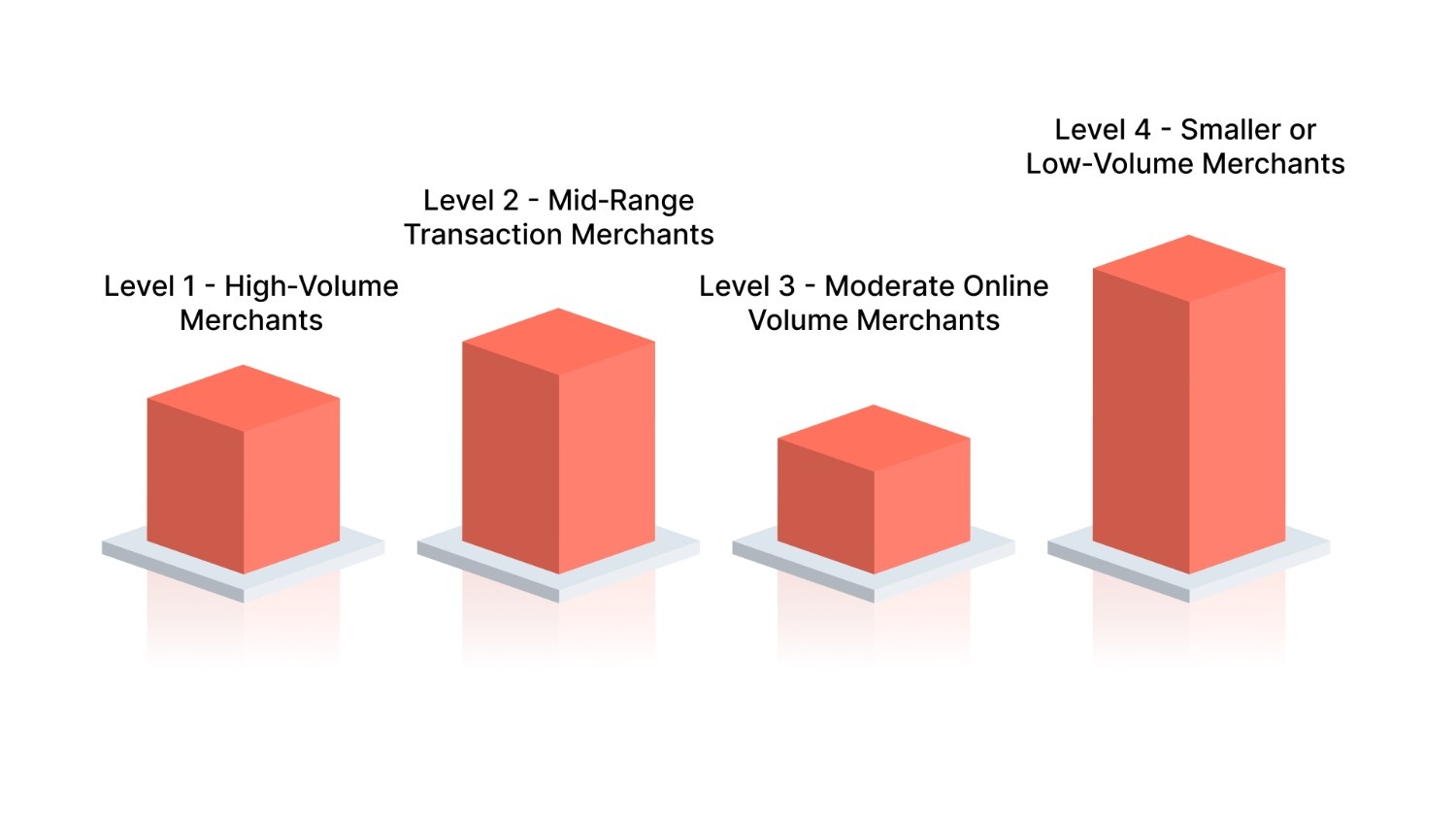 How Do Validation Levels and Required Evidence Demonstrate Compliance