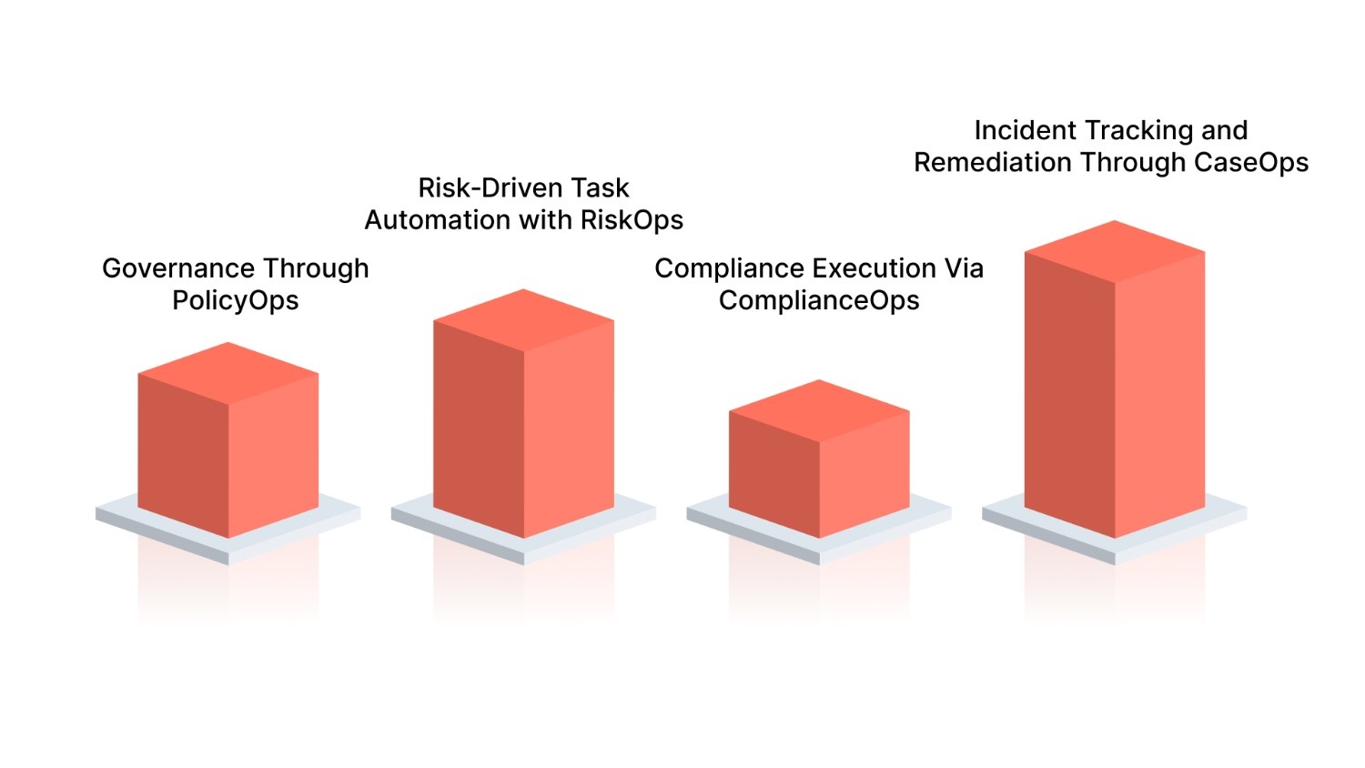 How GRC Operations Integrate With Compliance Automation