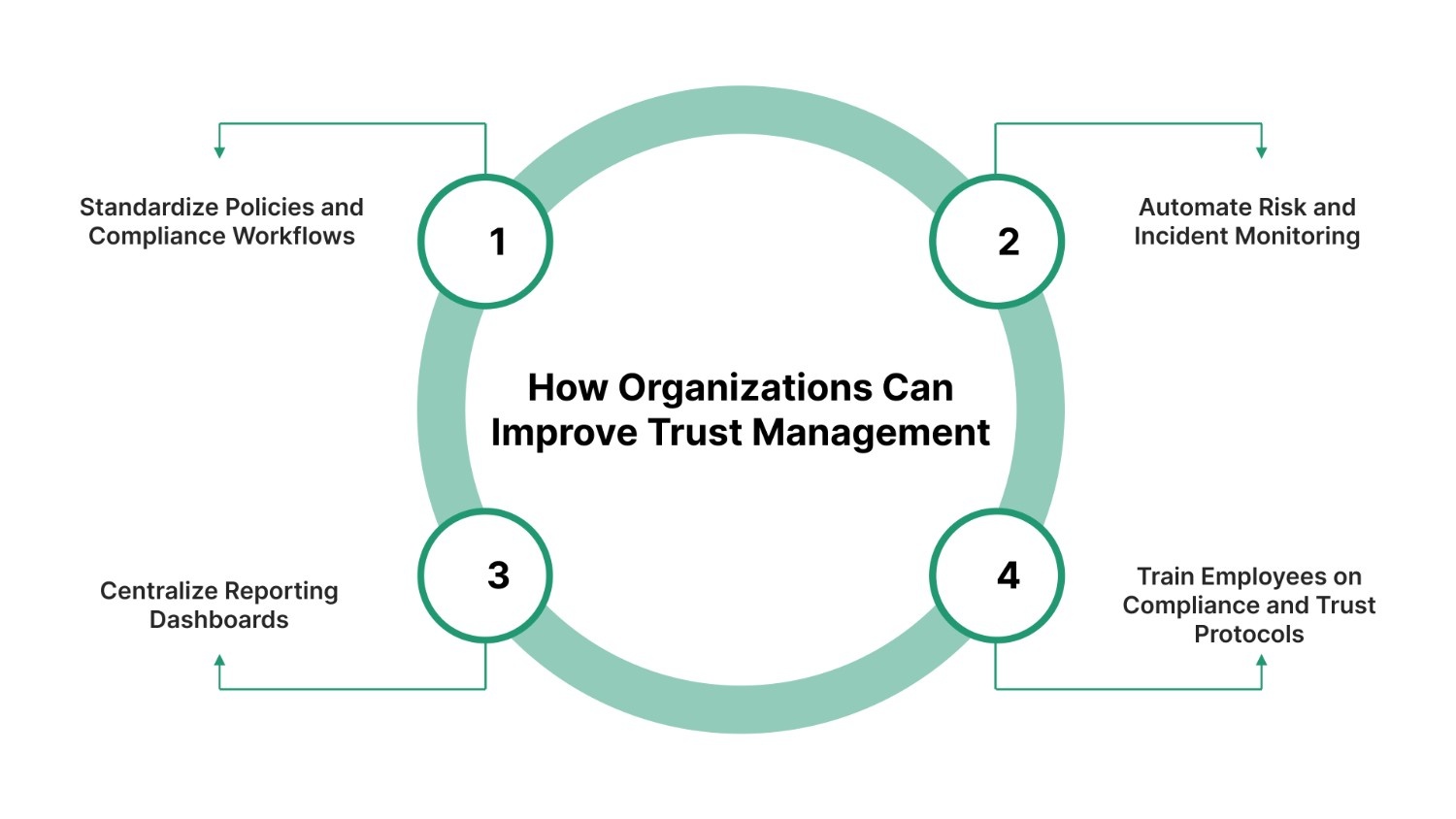 How Organizations Can Improve Trust Management