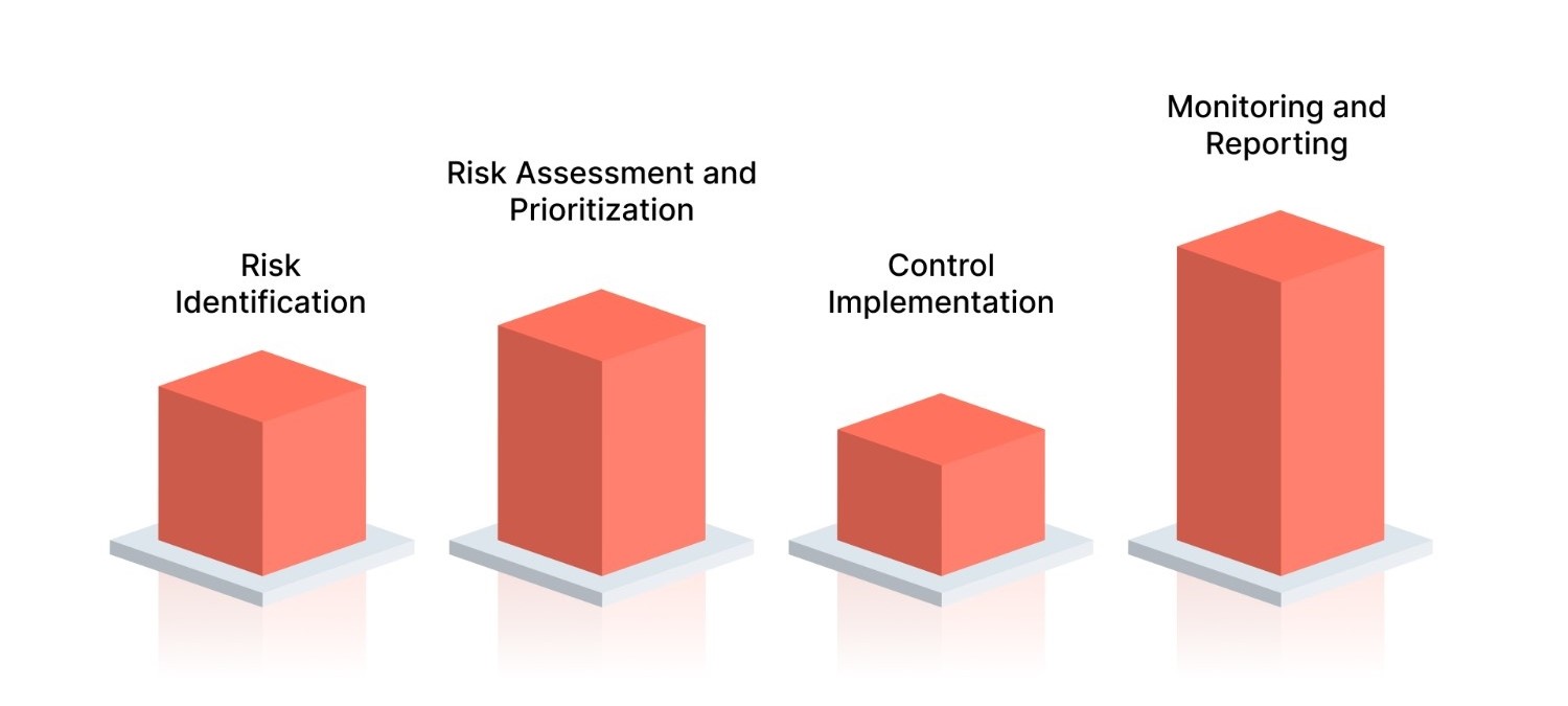 How To Develop And Implement A Corporate Risk Management Plan