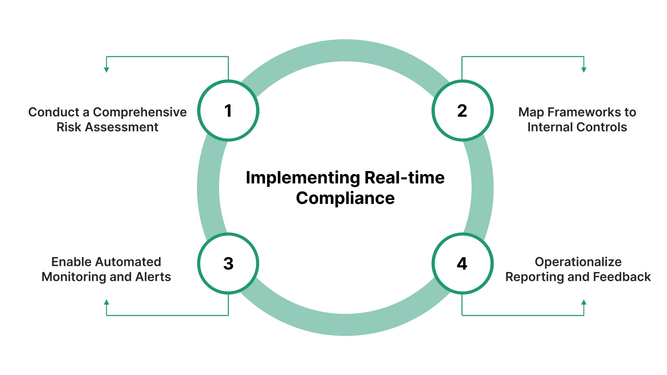Implementing Real-time Compliance: A 4-Step Strategy
