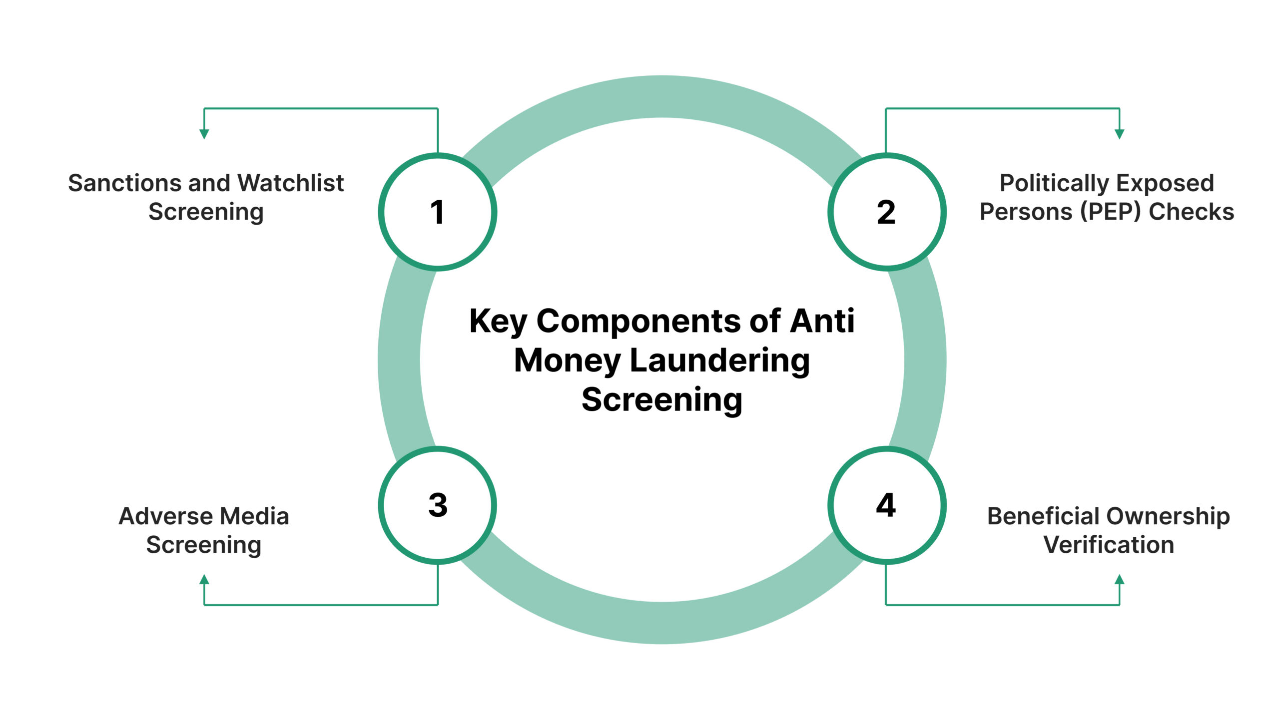 Key Components of Anti Money Laundering Screening