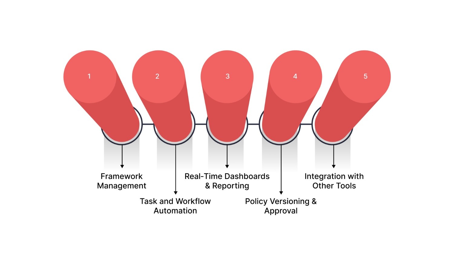 Key Components of Compliance Automation Software