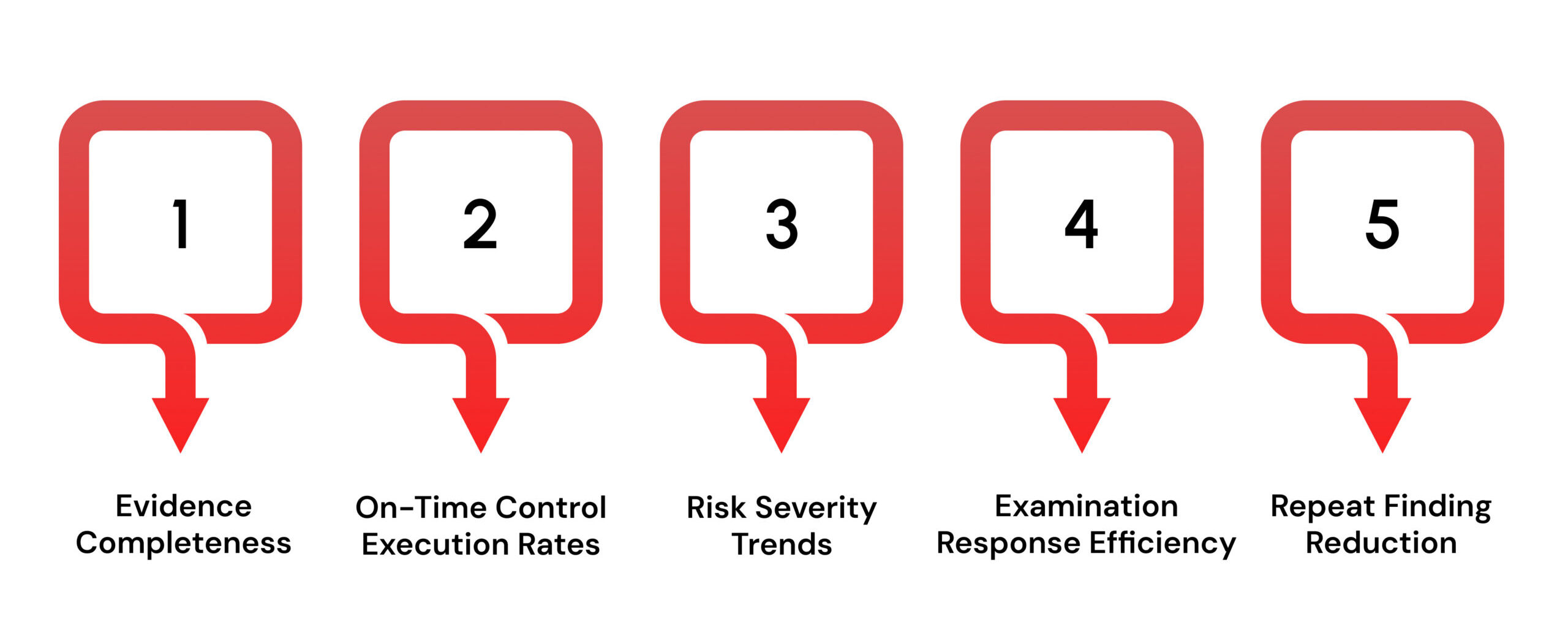 Metrics That Show Your NAIC Compliance Program Is Working