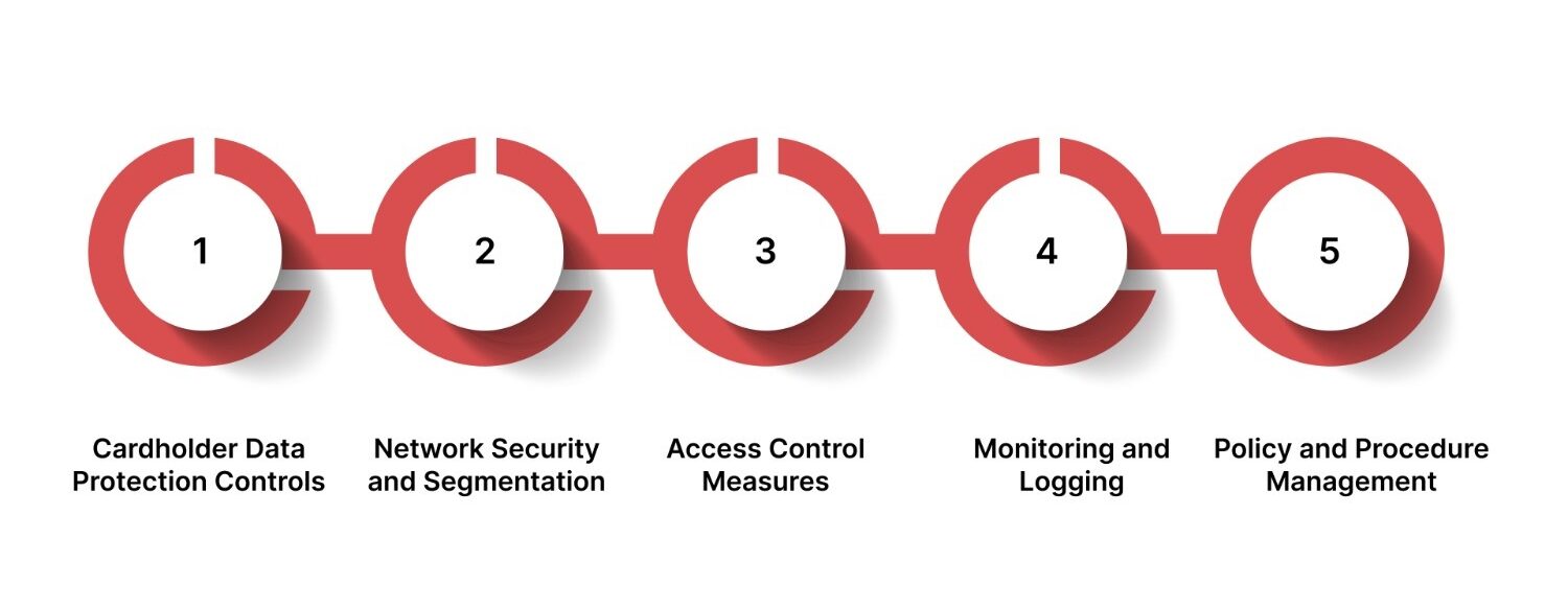 PCI Compliance Explained: What It Really Means 