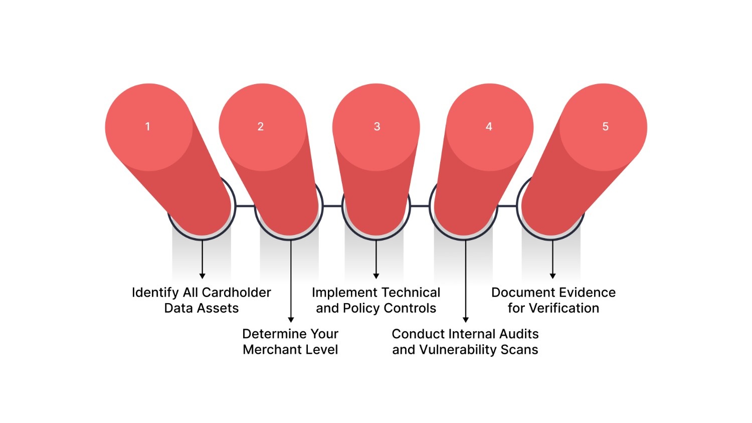 Step‑by‑Step PCI Compliance Checklist for Your Business