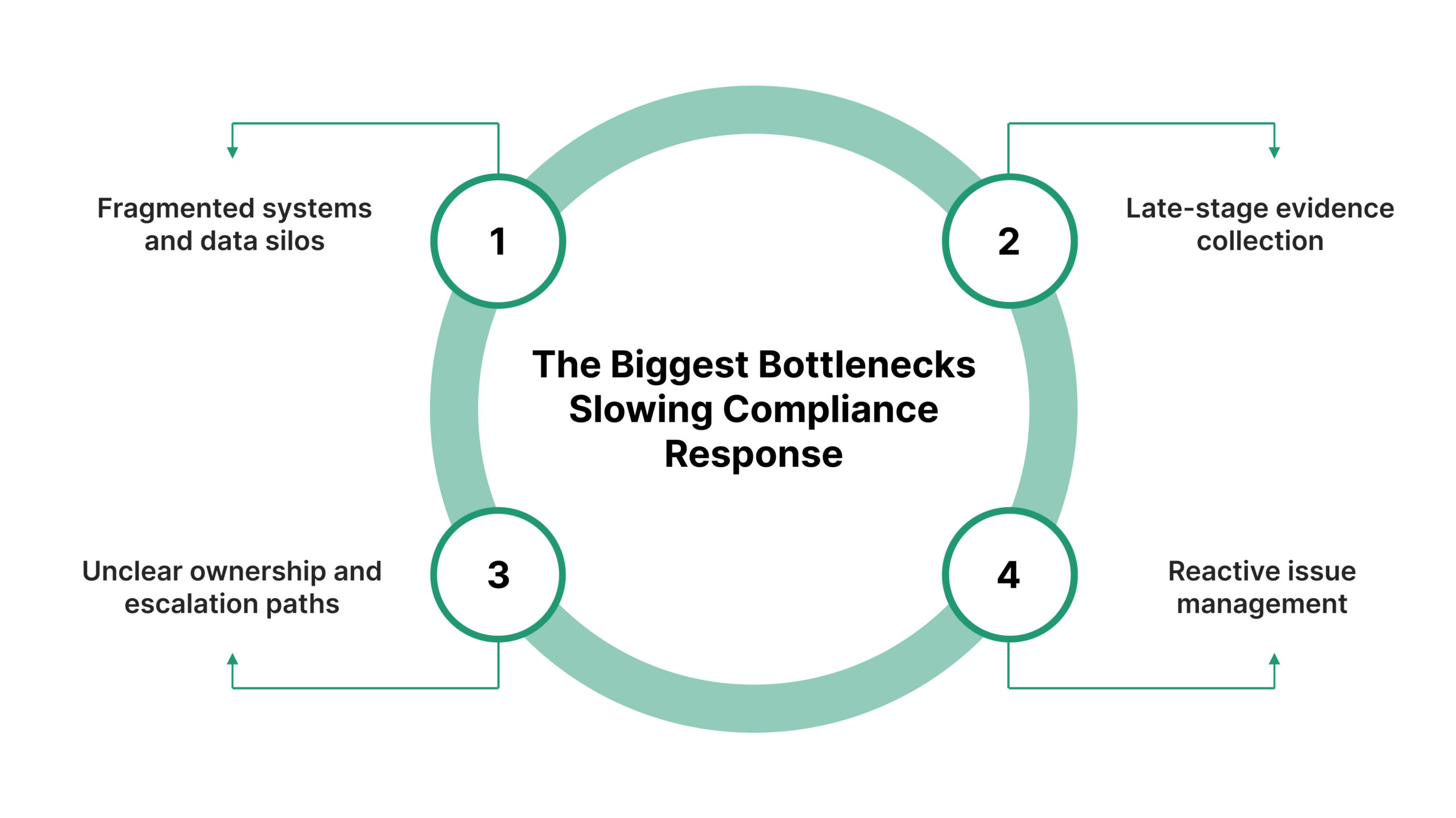 The Biggest Bottlenecks Slowing Compliance Response