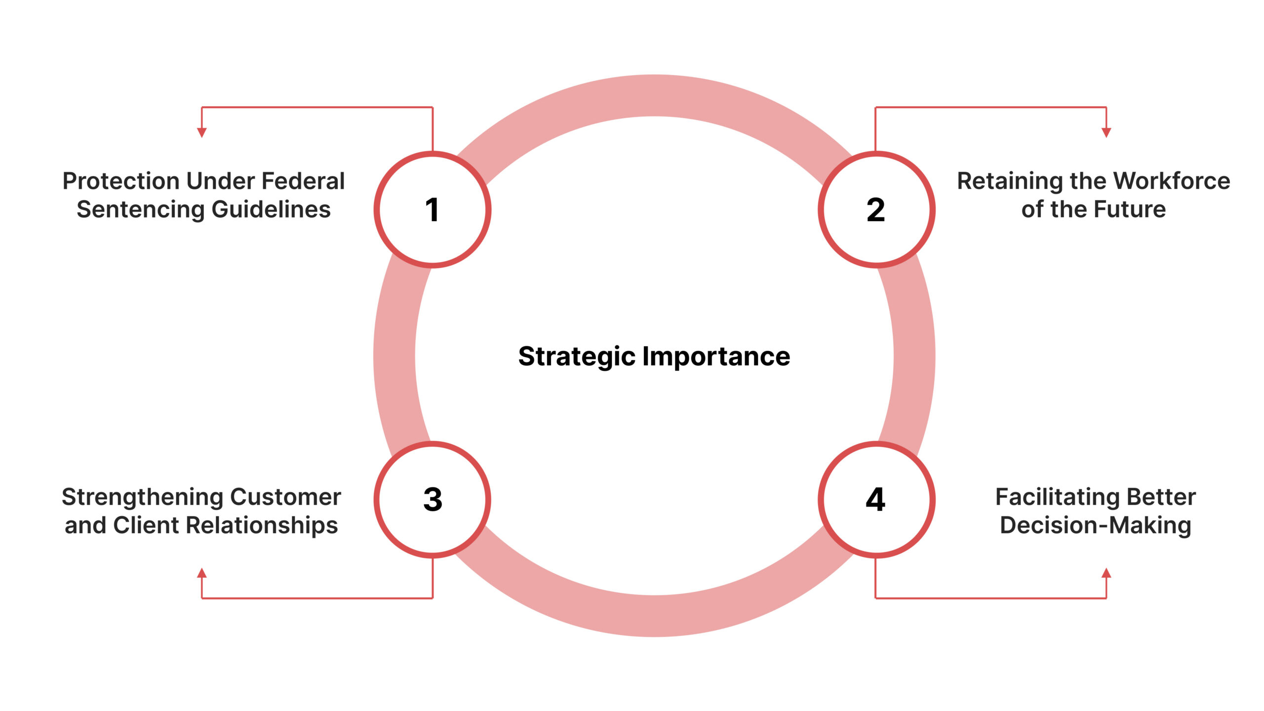 The Strategic Importance of Ethical Governance in the U.S. Market