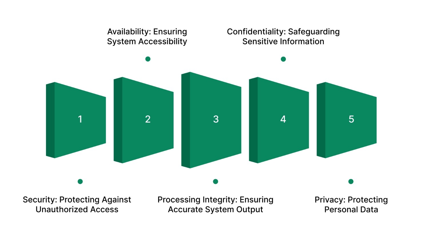 Trust Services Criteria That Define SOC Compliance Scope