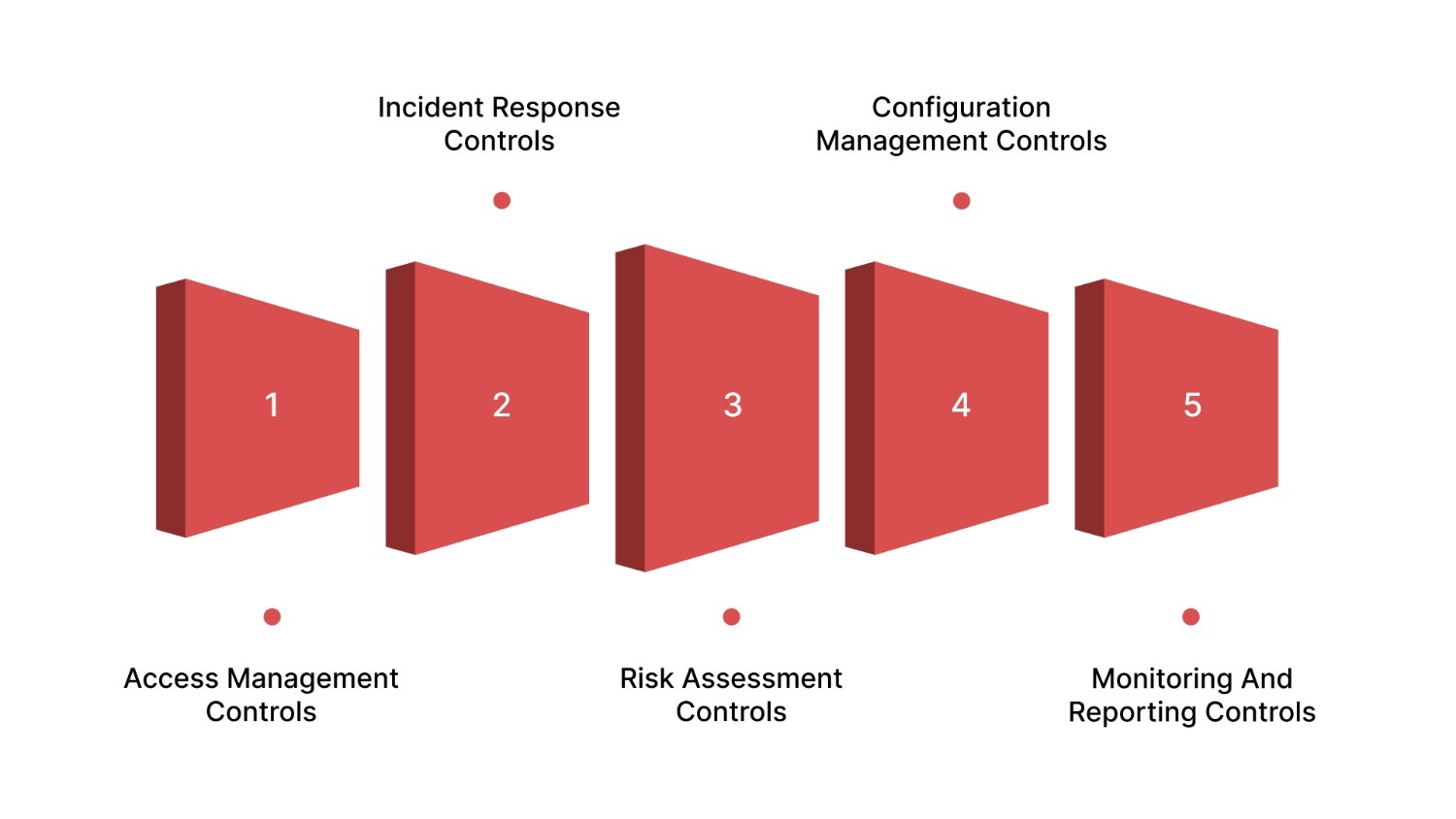 What Are FISMA Controls and How Organizations Should Manage Them at Scale