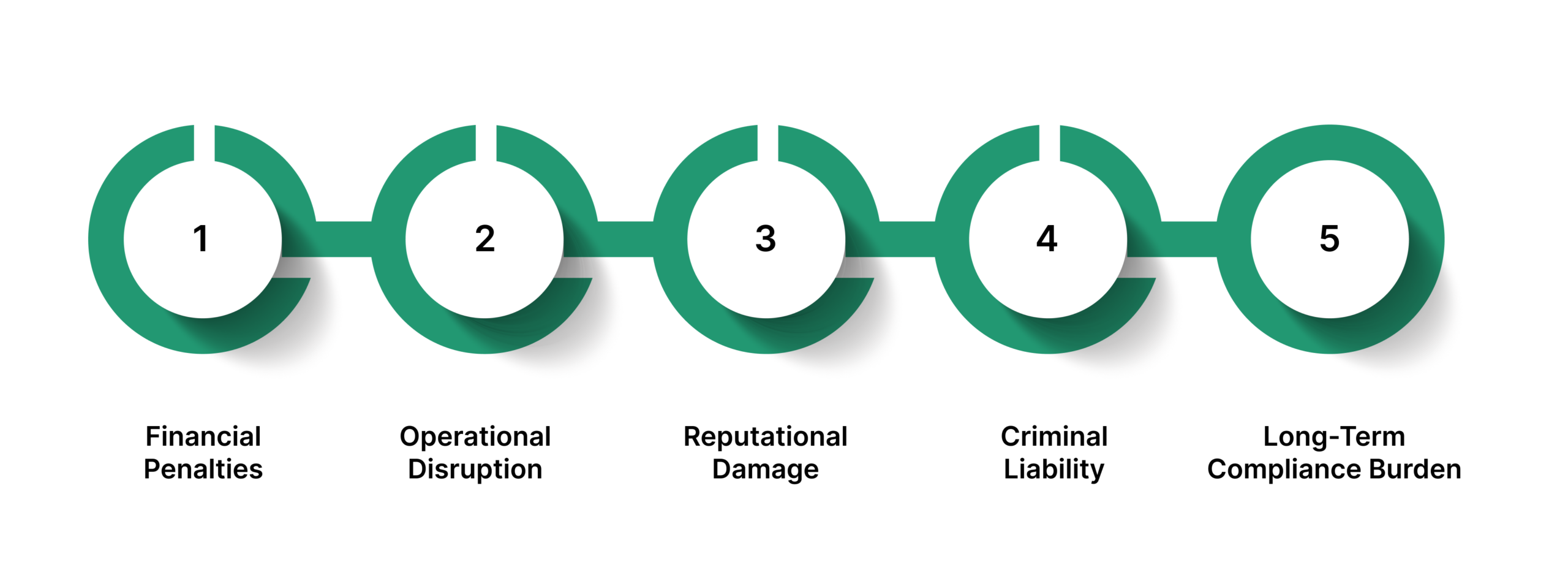 What Are The Consequences Of Non-Compliance?