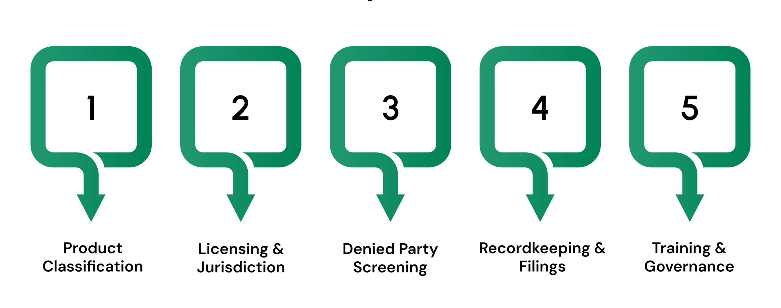 What Are The Key Elements Of International Trade Compliance?