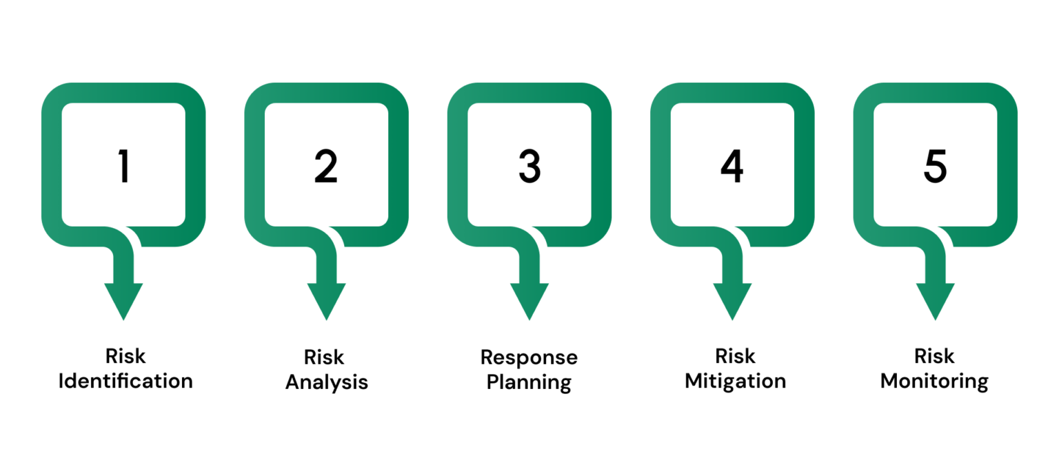 6 Basic Steps Risk Management Five Steps of the Risk Management Process