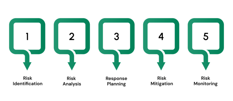 Five Steps of the Risk Management Process