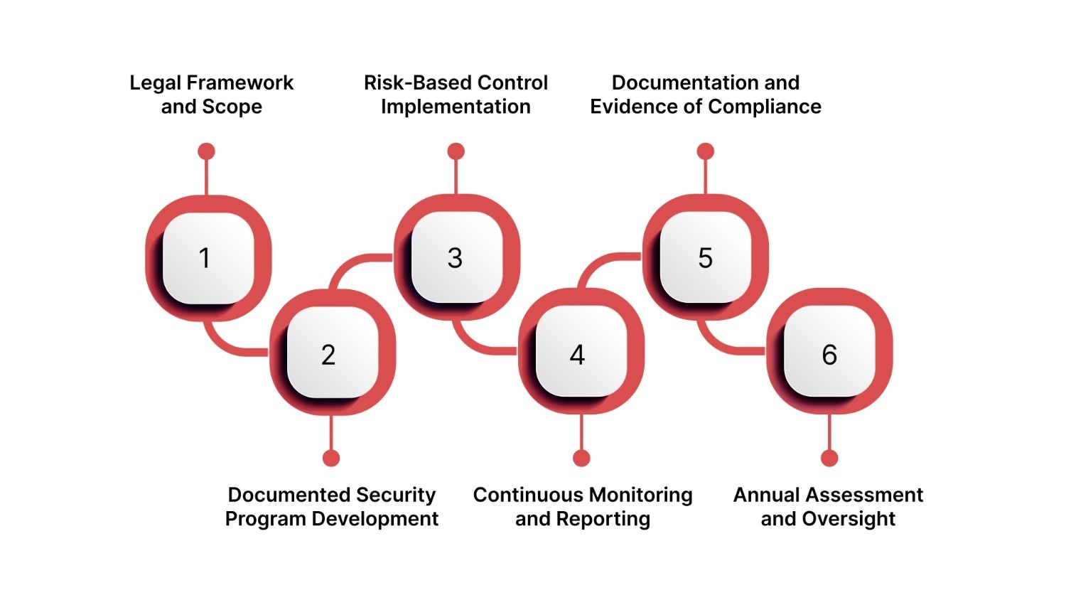 What Is FISMA Compliance and What Does It Require of Organizations?