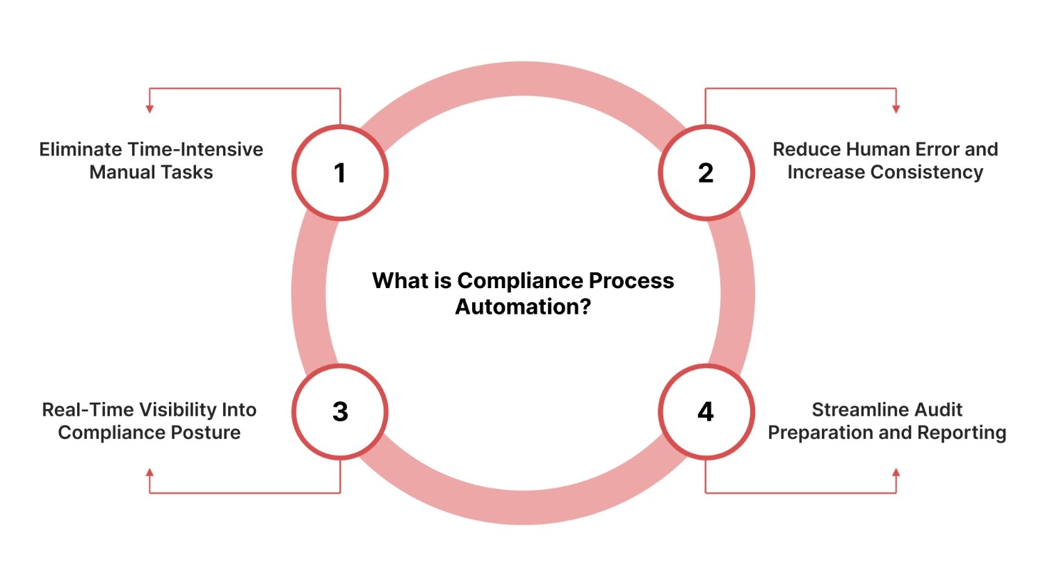 What is Compliance Process Automation?