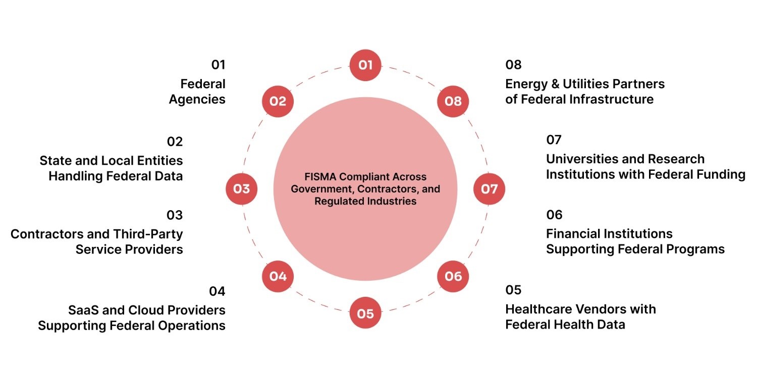 Who Needs to Be FISMA Compliant Across Government, Contractors, and Regulated Industries
