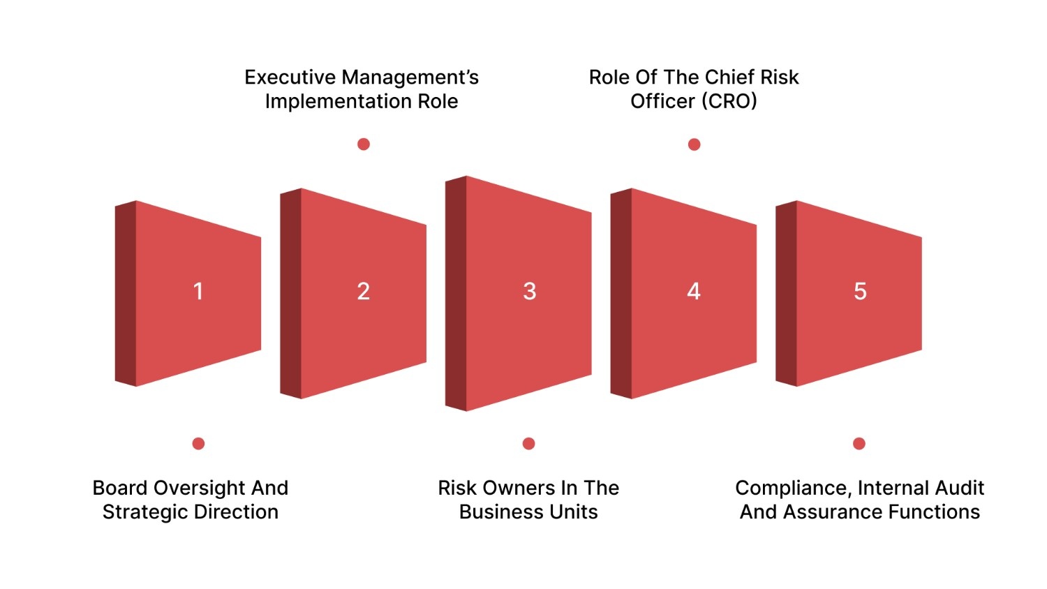 Who Owns Corporate Risk, and How Accountability Should Be Structured
