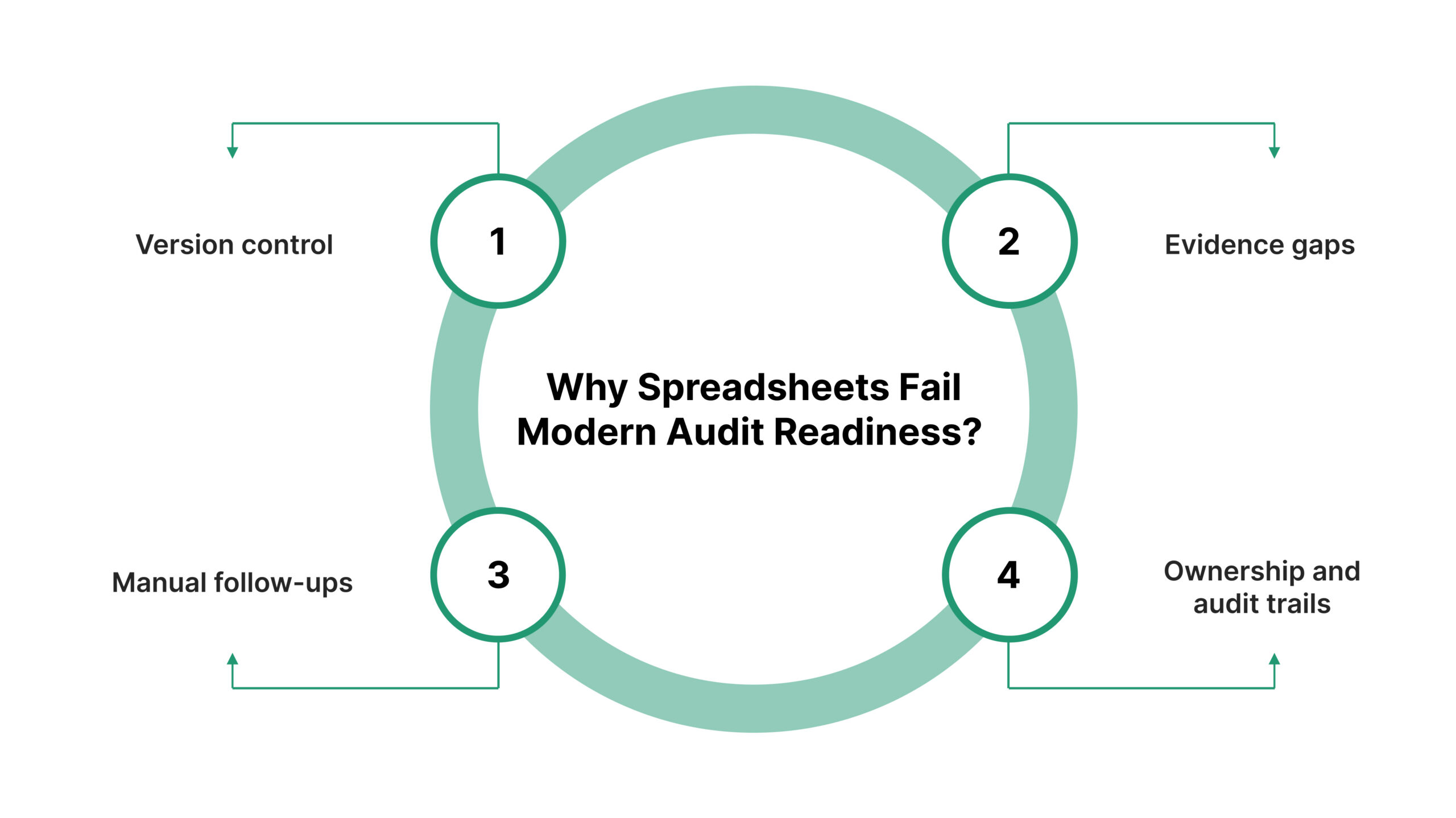 Why Spreadsheets Fail Modern Audit Readiness