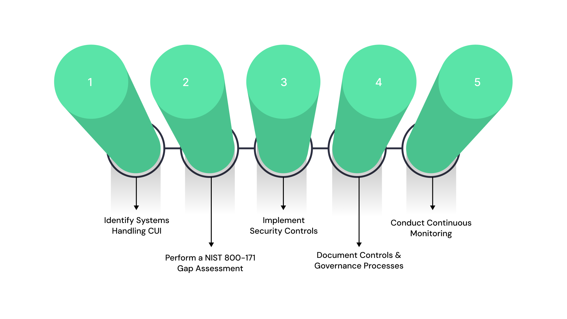 5 Required Steps to NIST 800-171 Compliance Before Your Next Audit