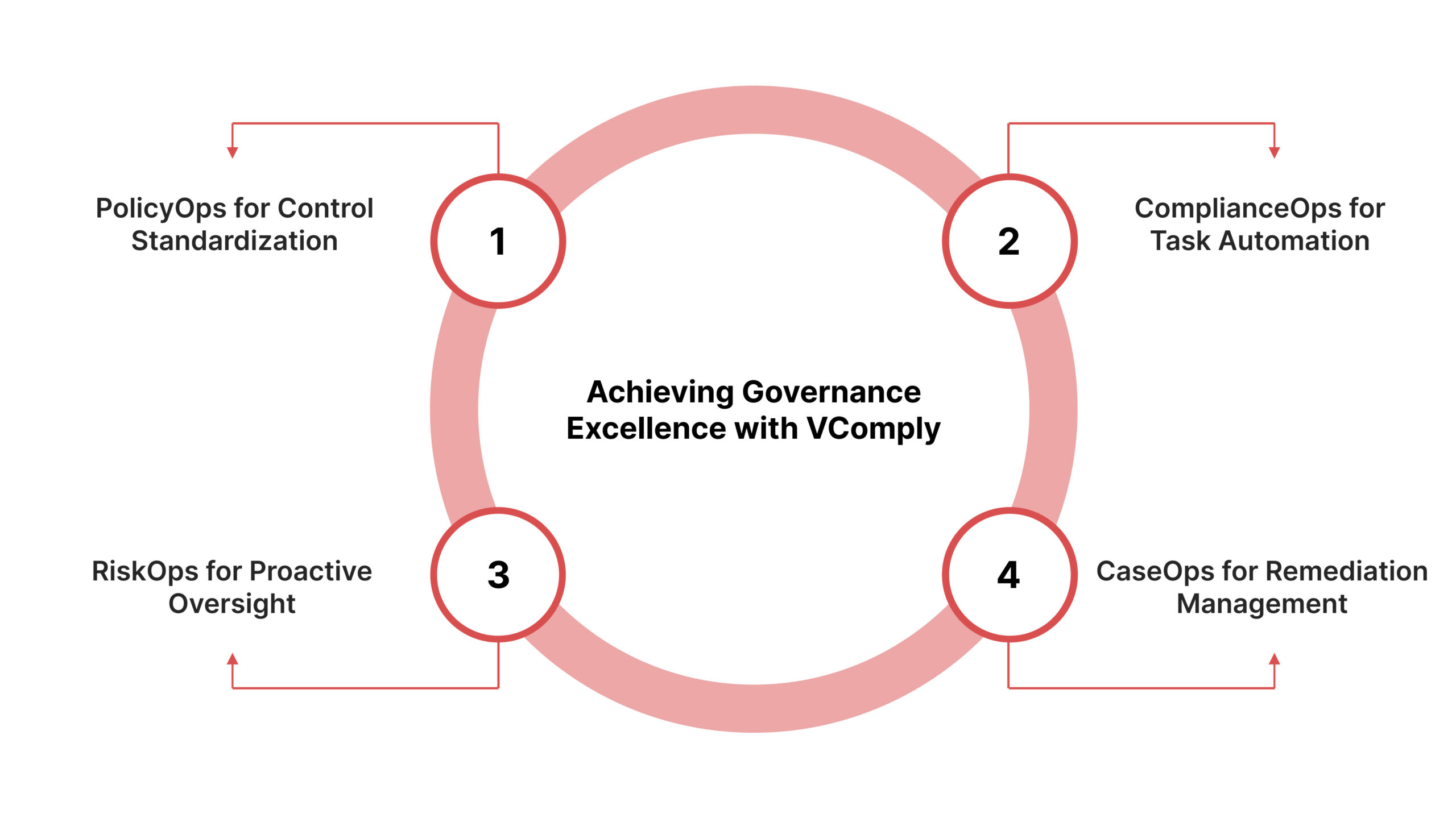 Achieving Governance Excellence with VComply