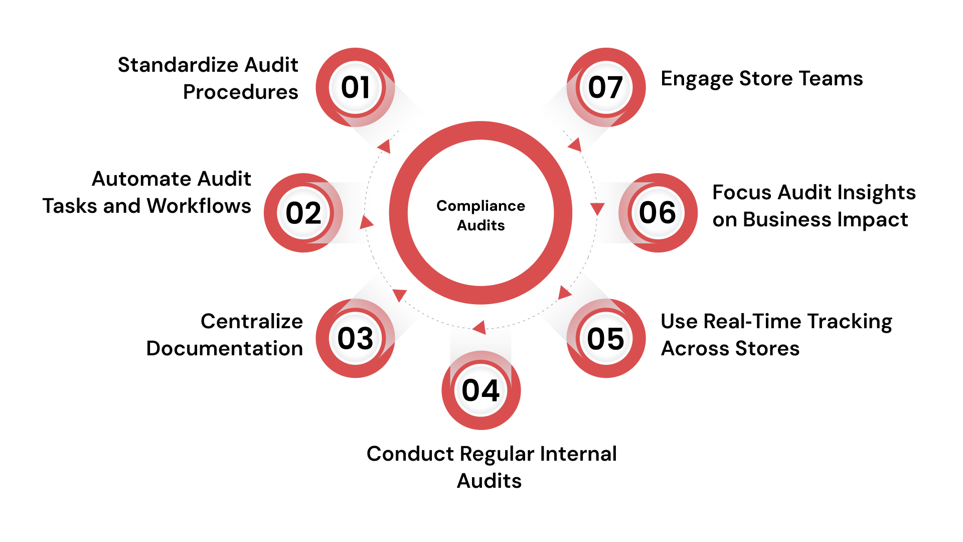 Best Practices for Conducting Compliance Audits in Retail Stores