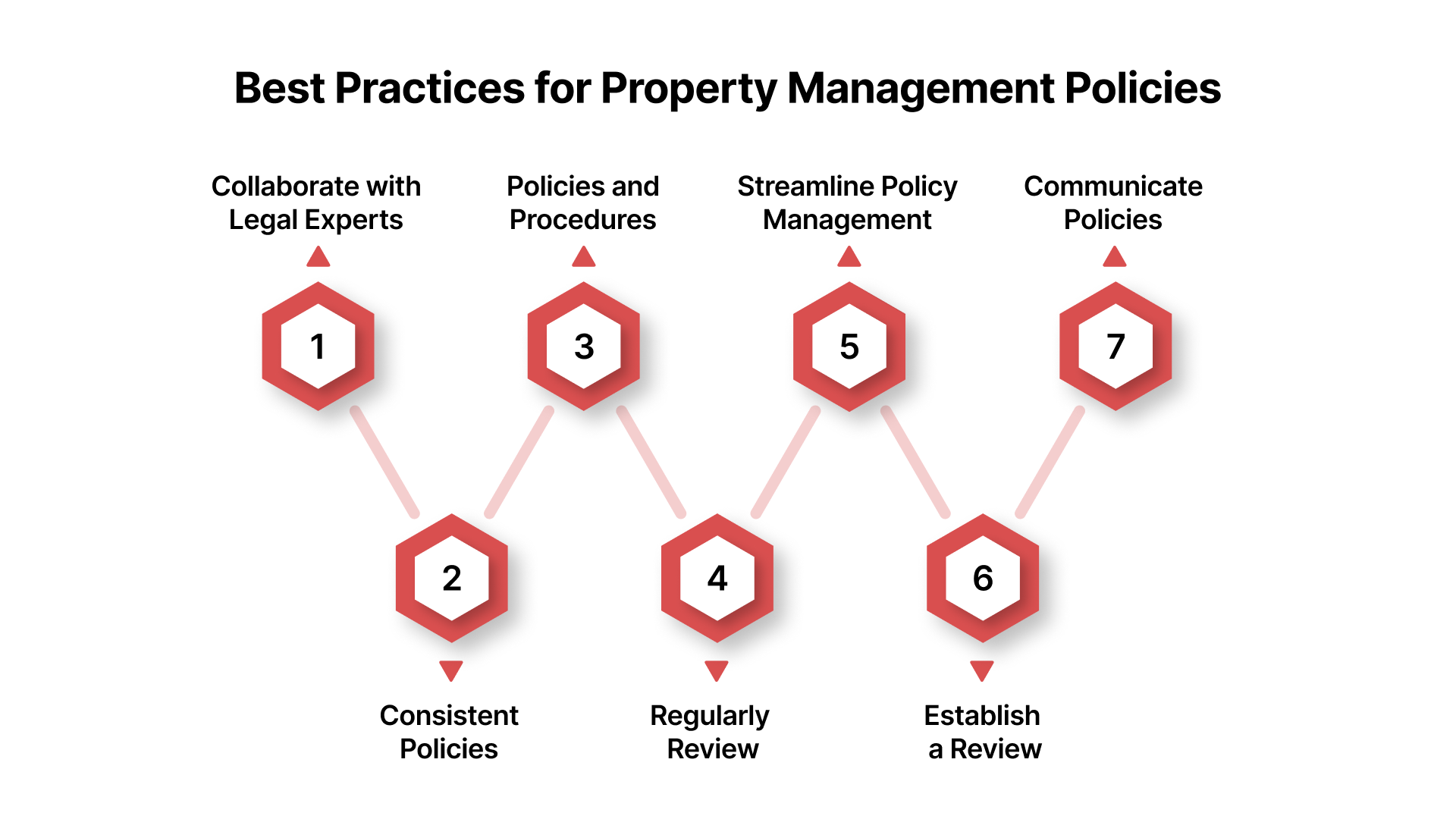 Best Practices for Creating and Maintaining Property Management Policies