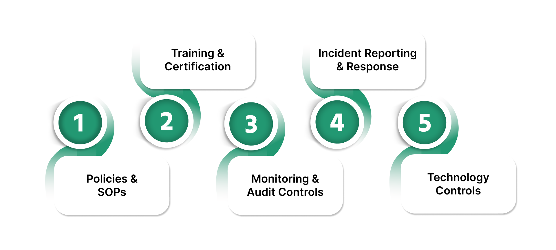 Compliance Controls Retailers Should Implement Immediately