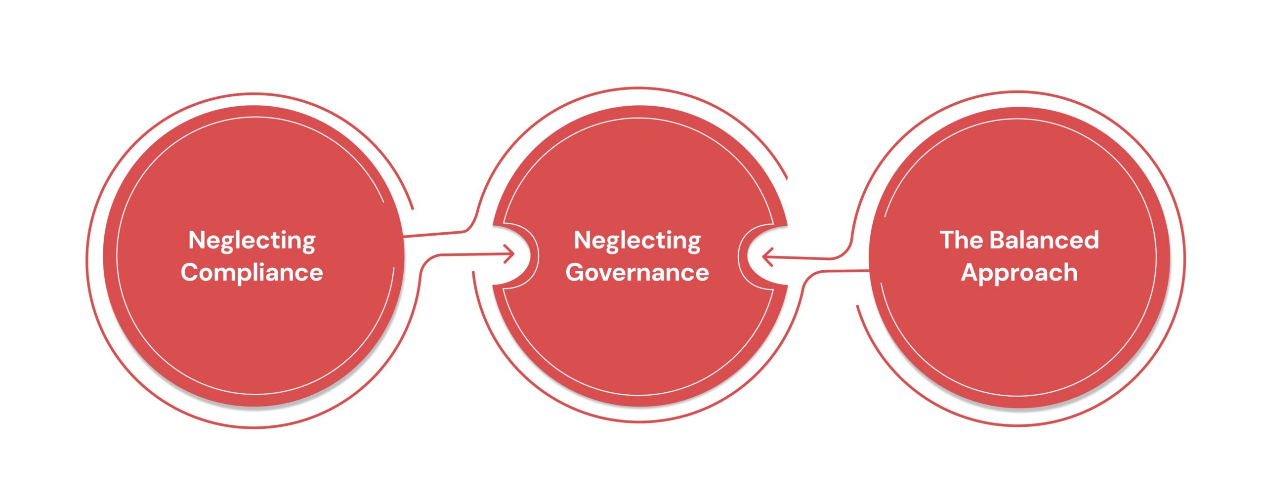 Consequences of Neglecting Governance or Compliance