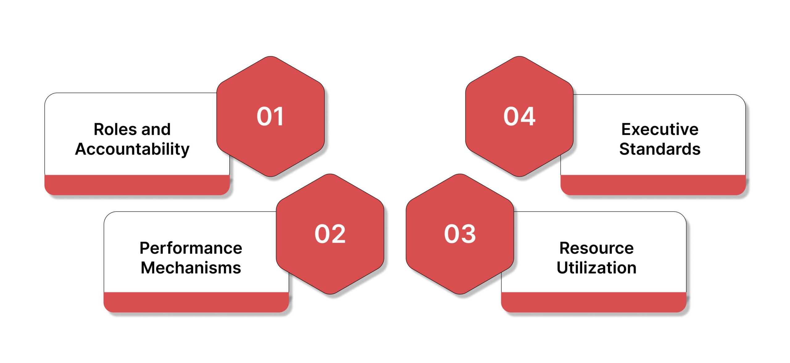 Core Components of an Effective Framework