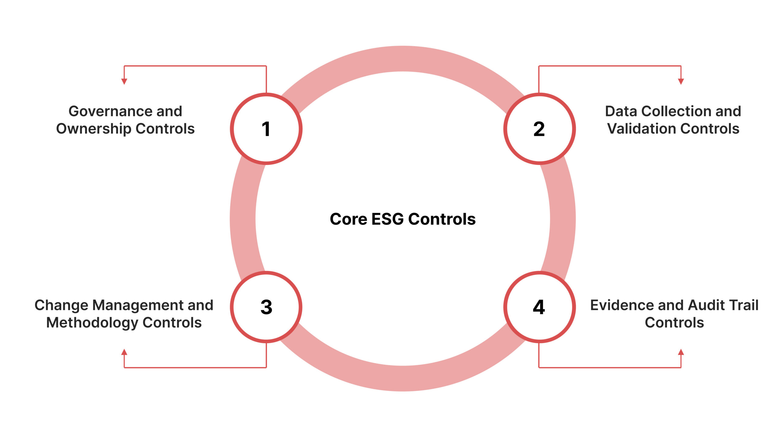 Core ESG Control Types You Should Design First