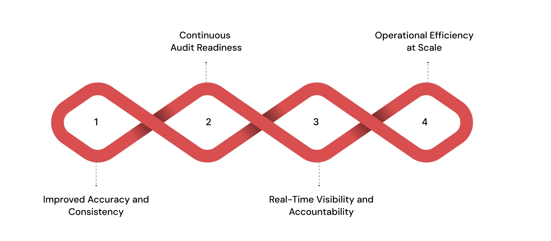 Benefits of Automated Compliance Management