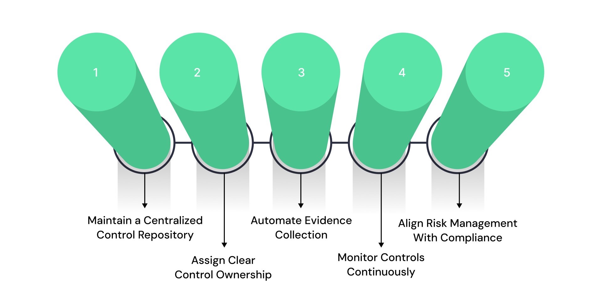 Operational Best Practices for Managing SOX Compliance
