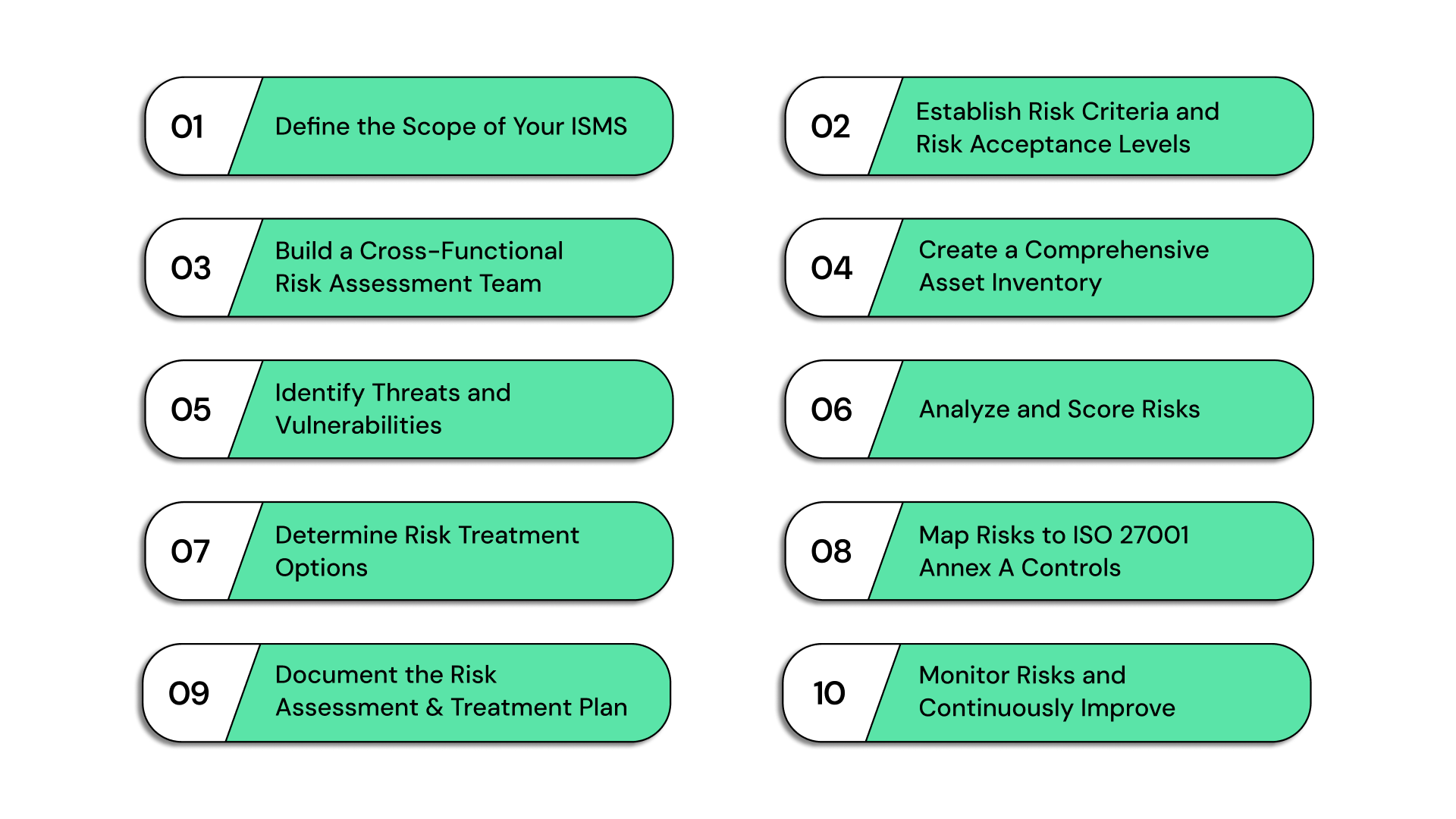 Step-by-Step Process for Conducting an ISO 27001 Risk Assessment