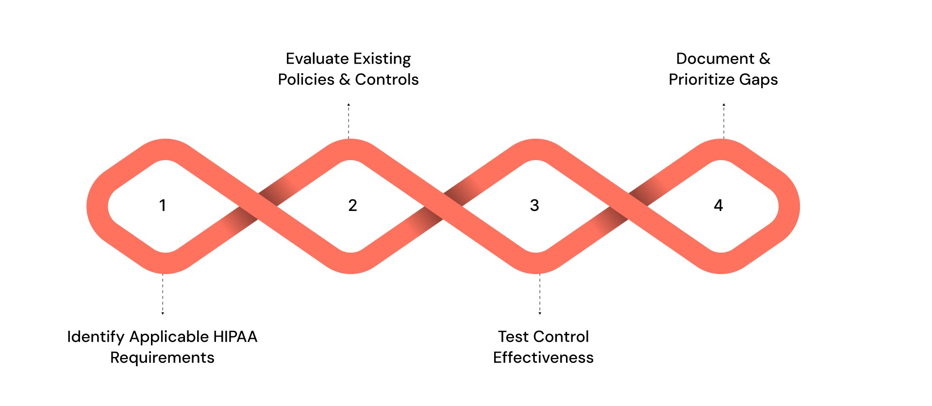 How to Conduct a HIPAA Compliance Gap Assessment