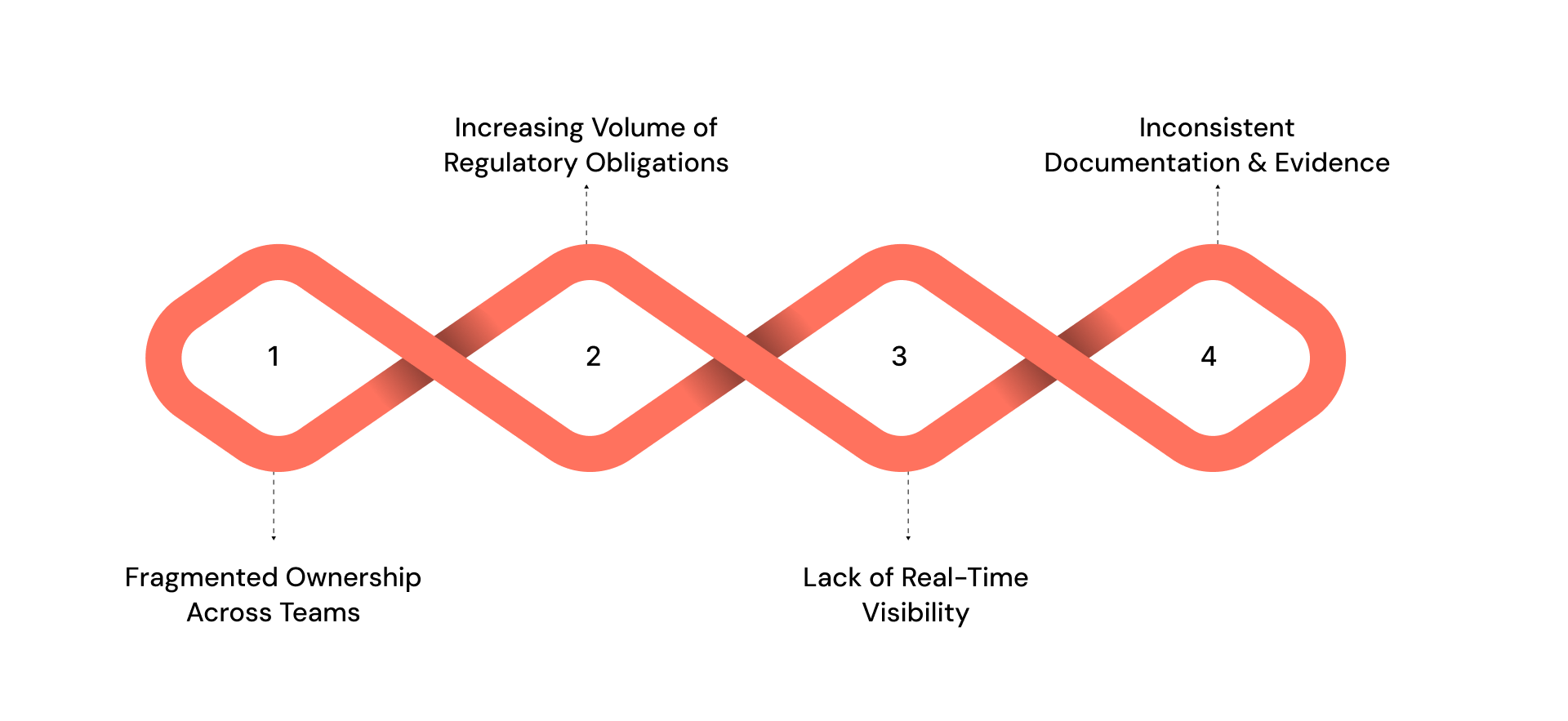 4 Reasons Why Regulatory Issues Escalate as Organizations Scale