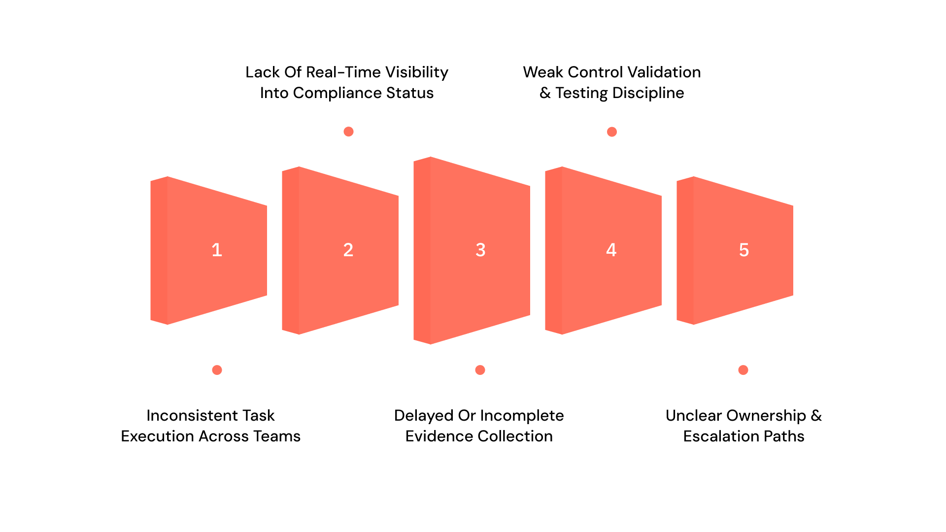 Common Process Compliance Gaps and What Breaks in Execution