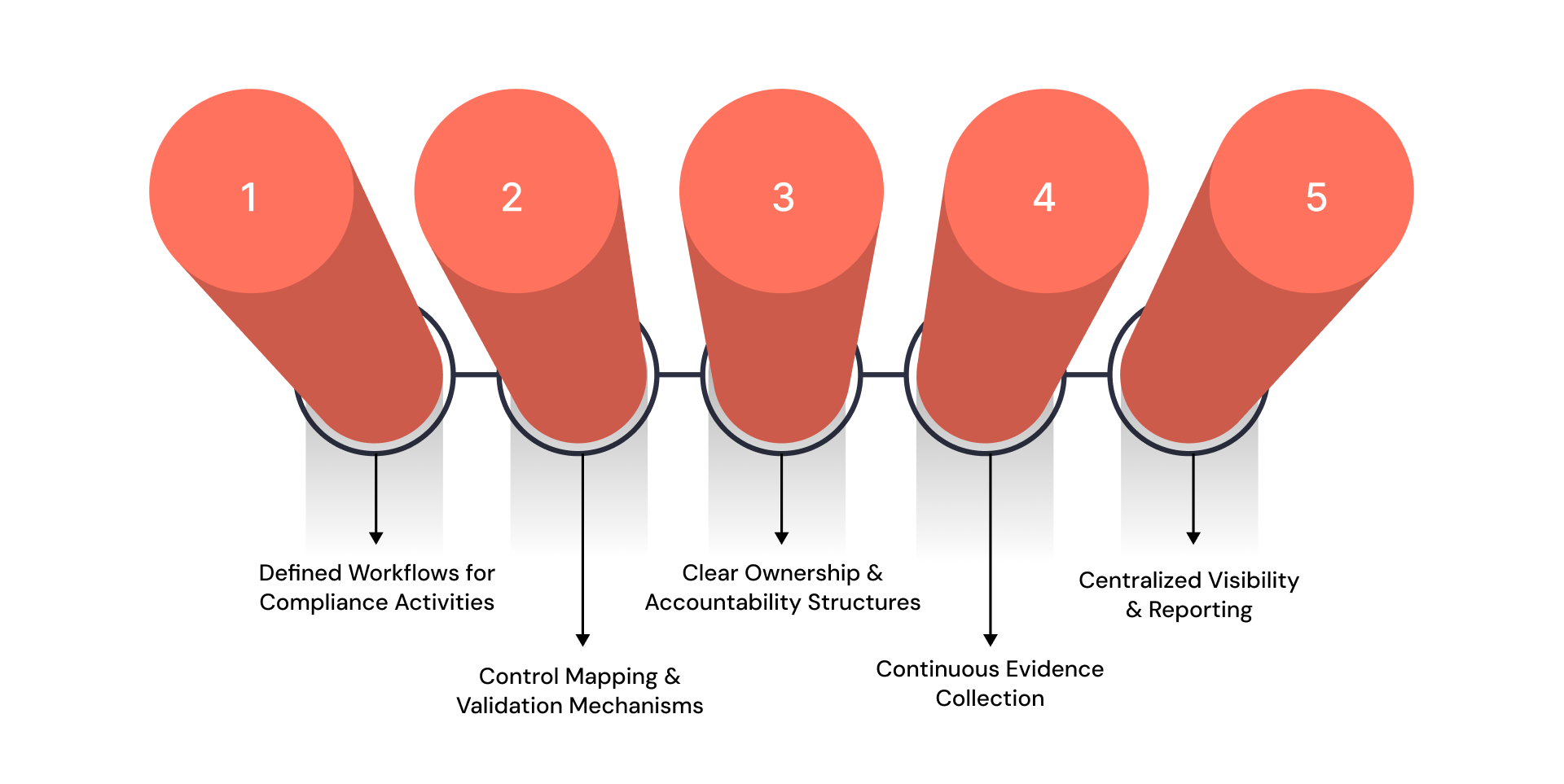 The 5 Core Components of a Process Compliance System That Actually Works