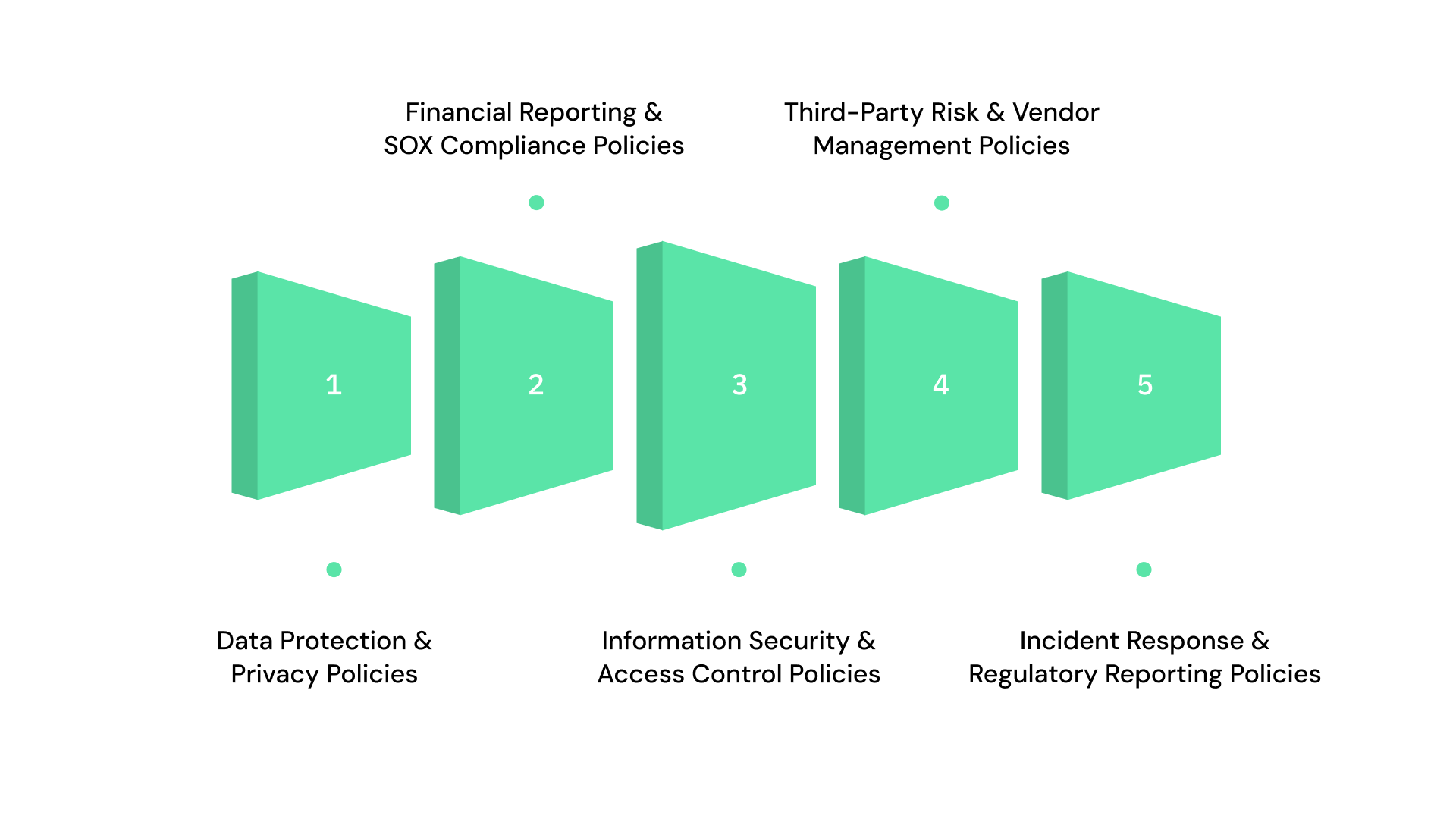 Examples of Compliance Policies in Business Operations