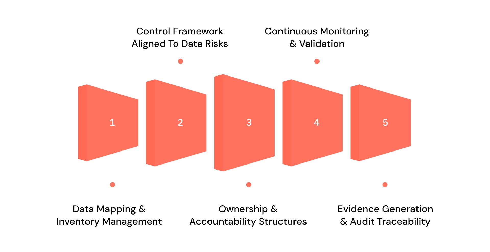 The 5 Core Components of a Privacy Compliance Program
