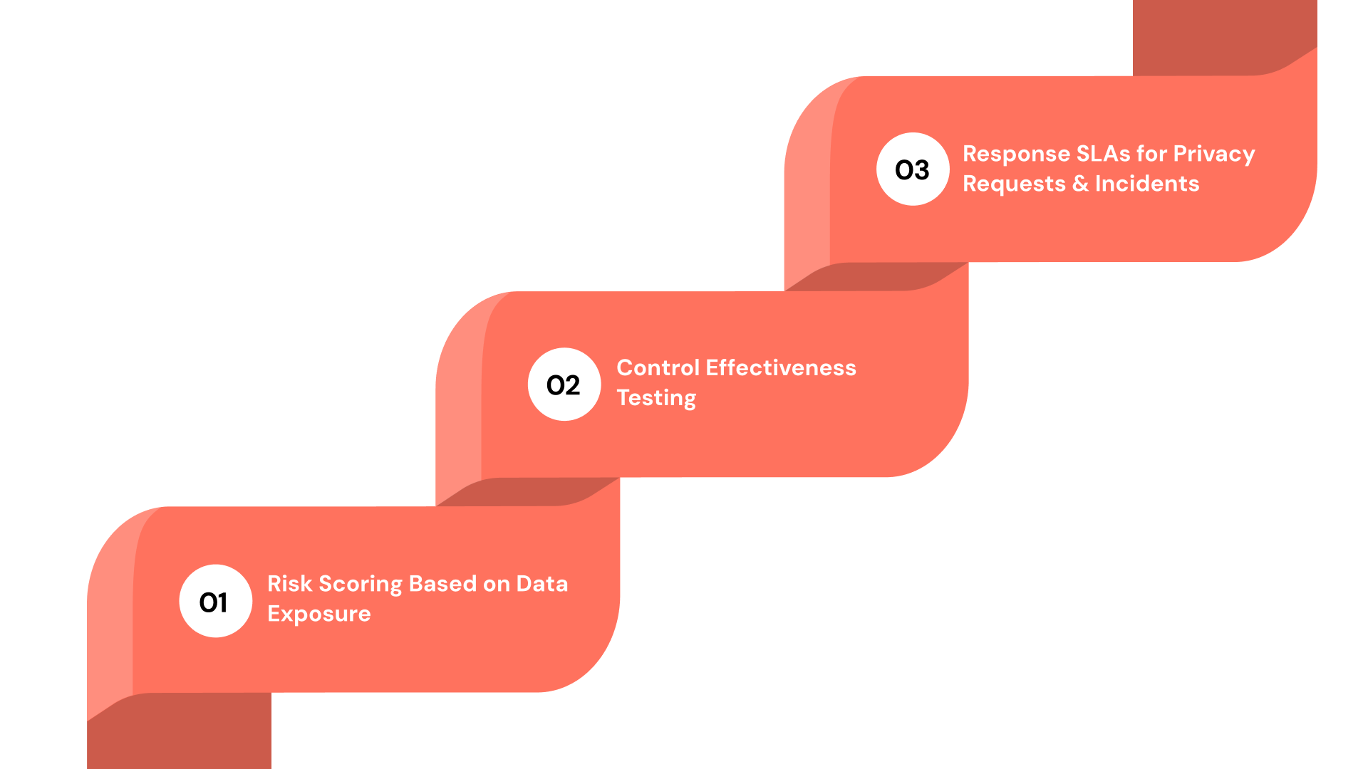 How to Measure Privacy Compliance Using Risk Scores, Control Tests, and Response SLAs