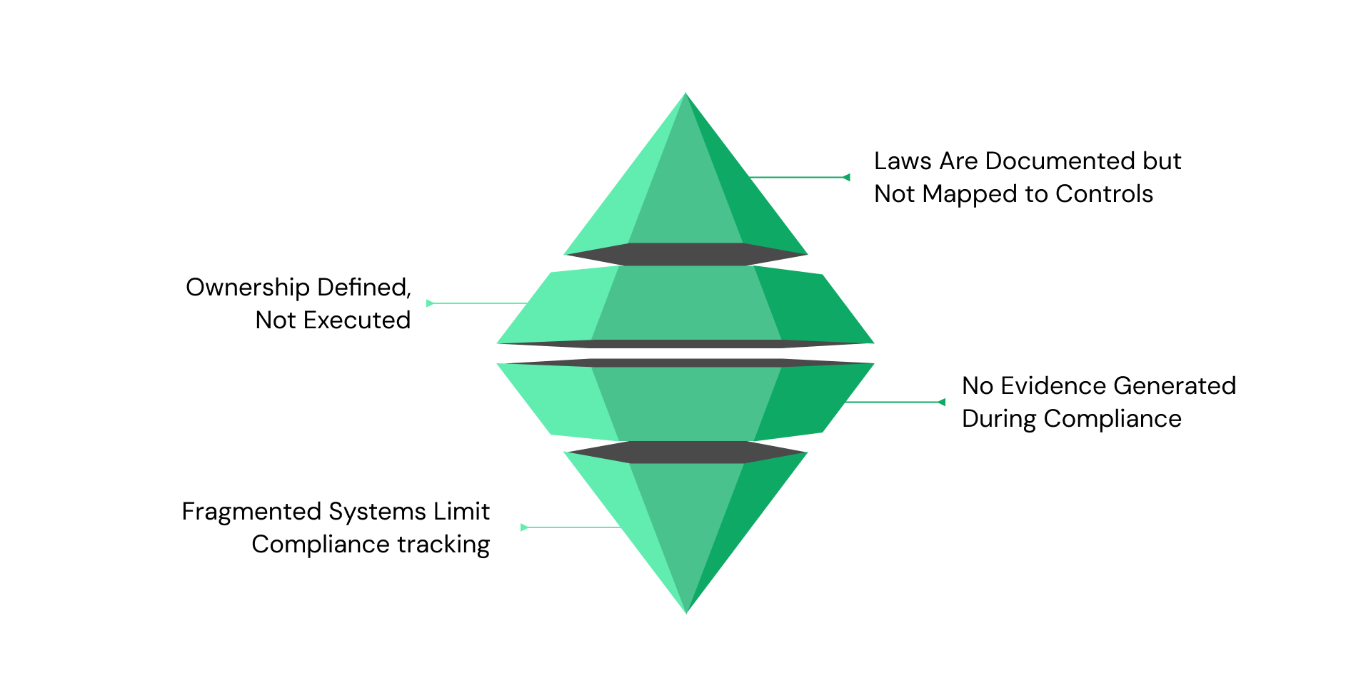 Why Compliance Laws Fail Even When Organizations Are Aware of Them