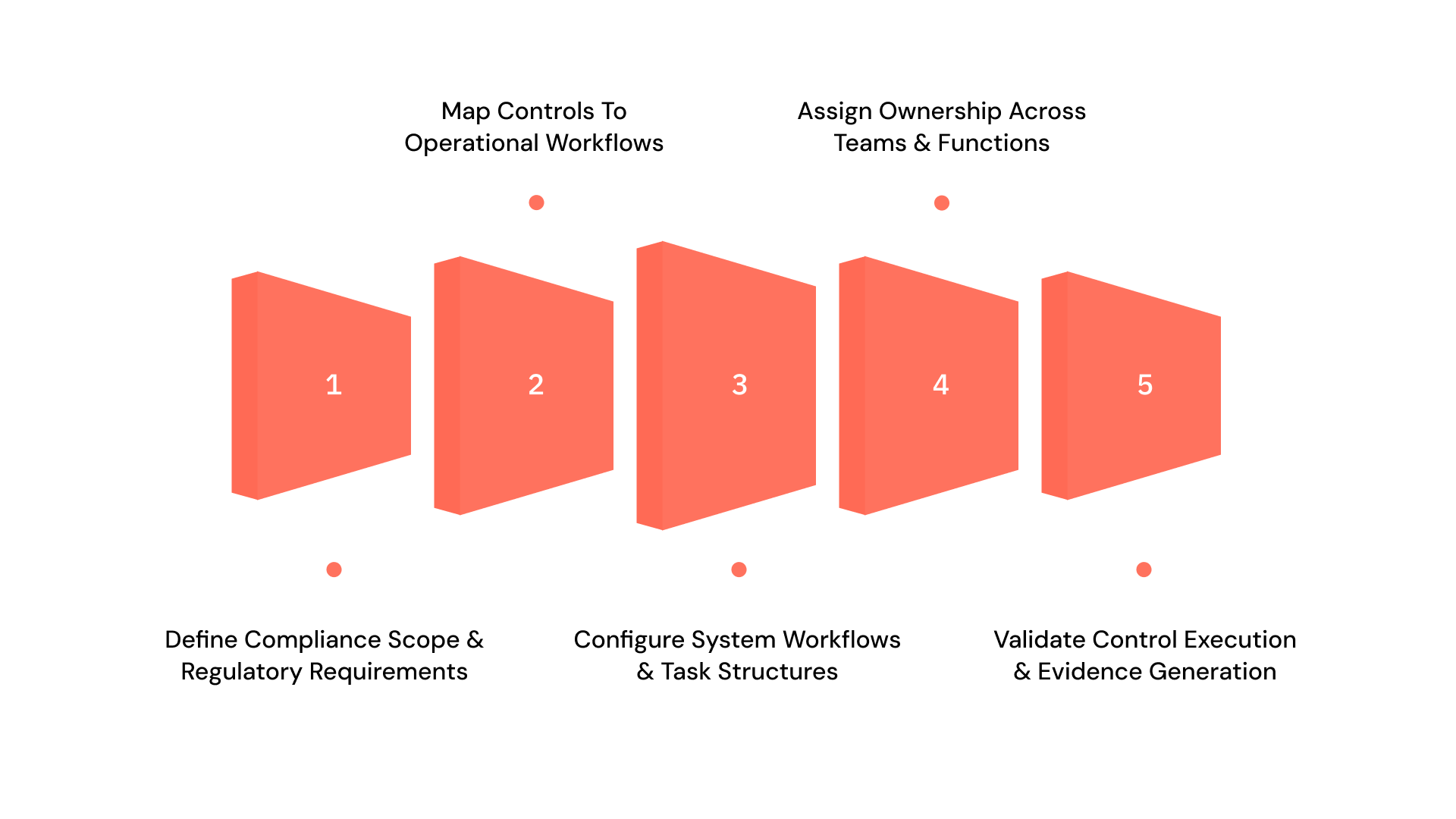 5 Simple Steps to Implement Compliance Software Across Systems and Teams