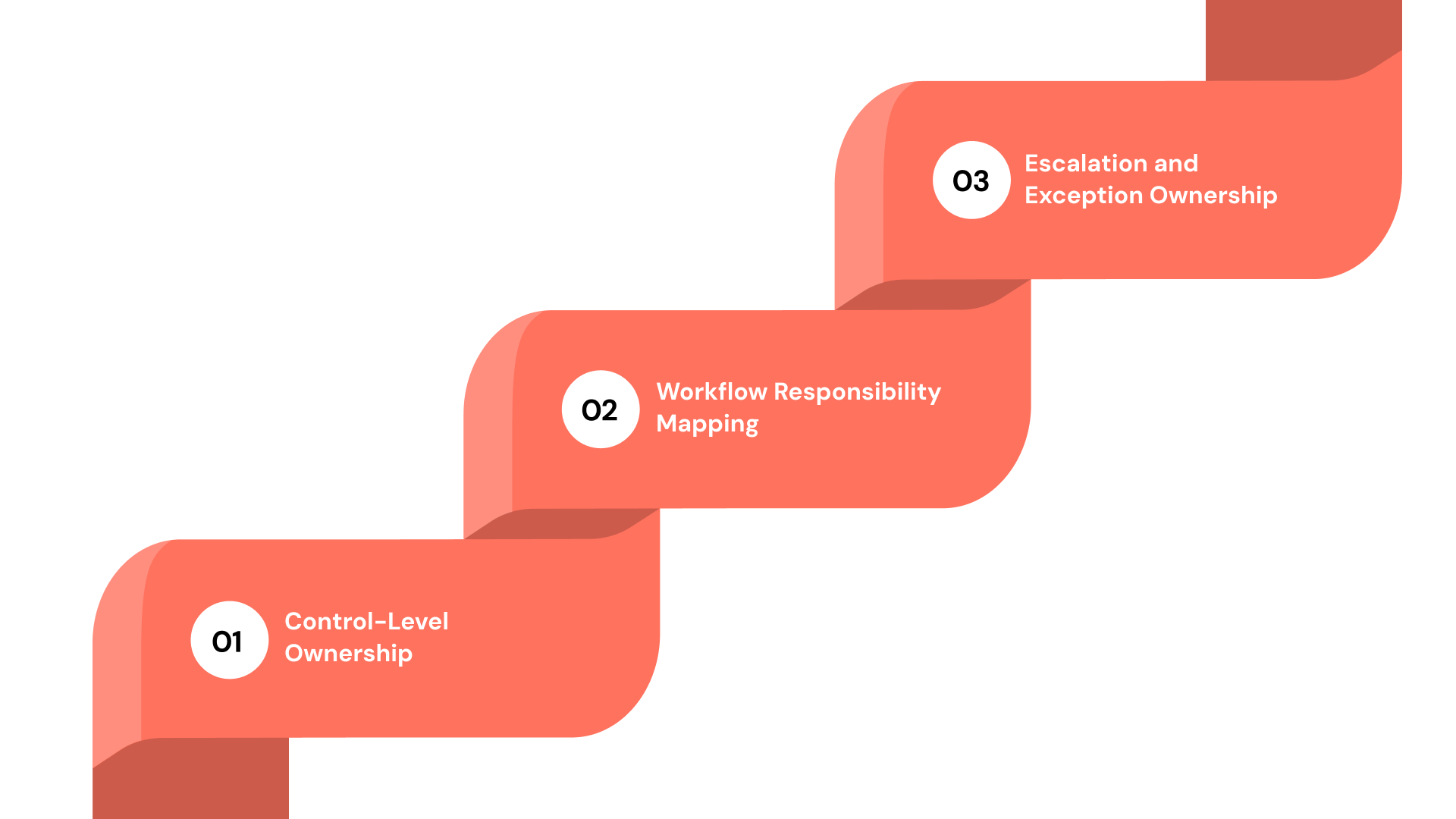 Defining Ownership, Roles, and Accountability Within the System