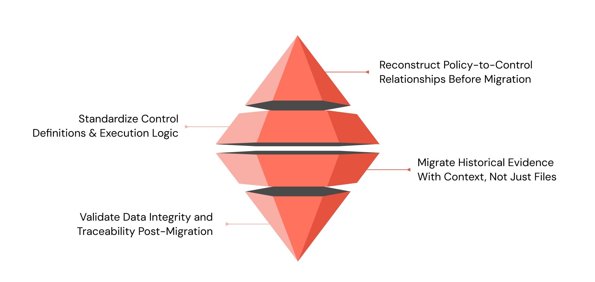 How to Migrate Policies, Controls, and Historical Evidence Without Gaps