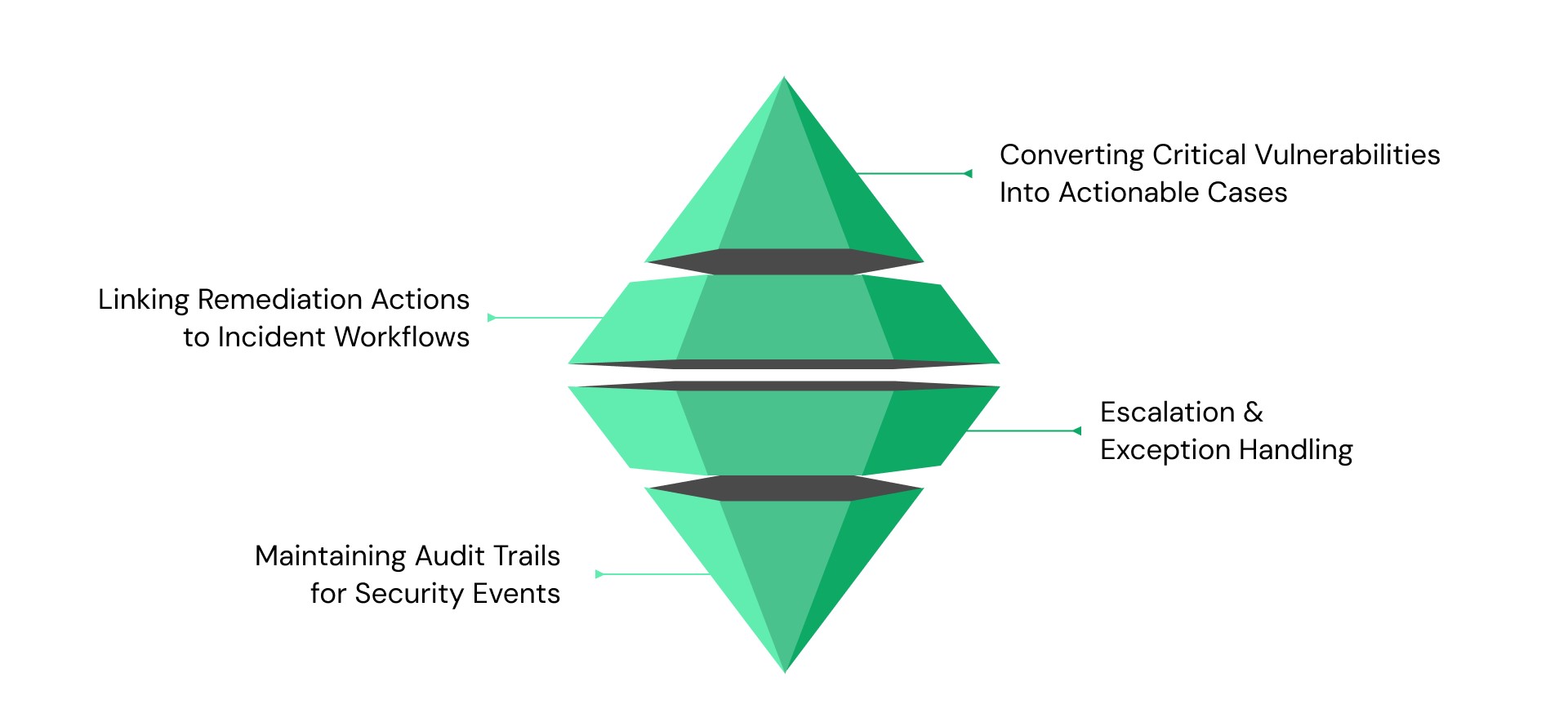 Integrating Vulnerability Management With Incident Response and Case Handling