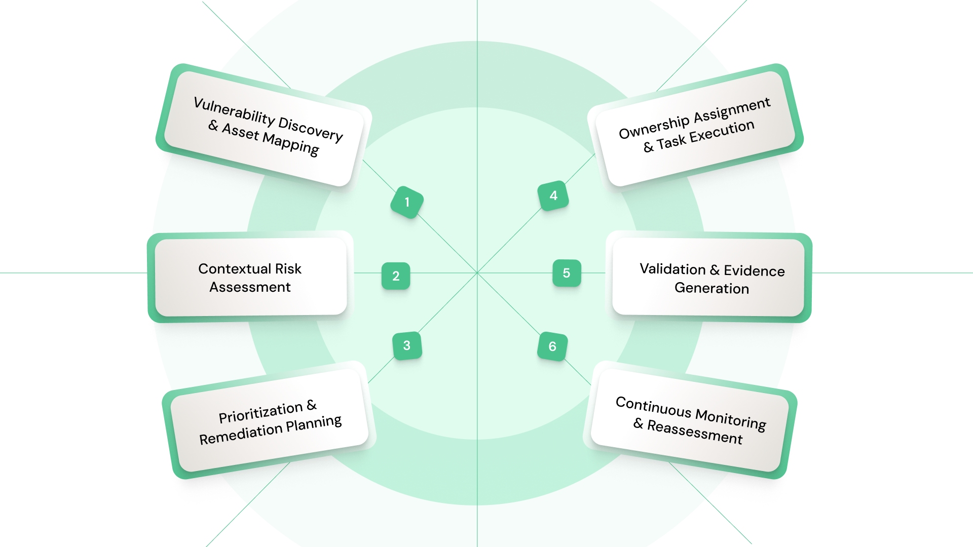 6 Core Stages of Automated Vulnerability Management Across Systems and Teams