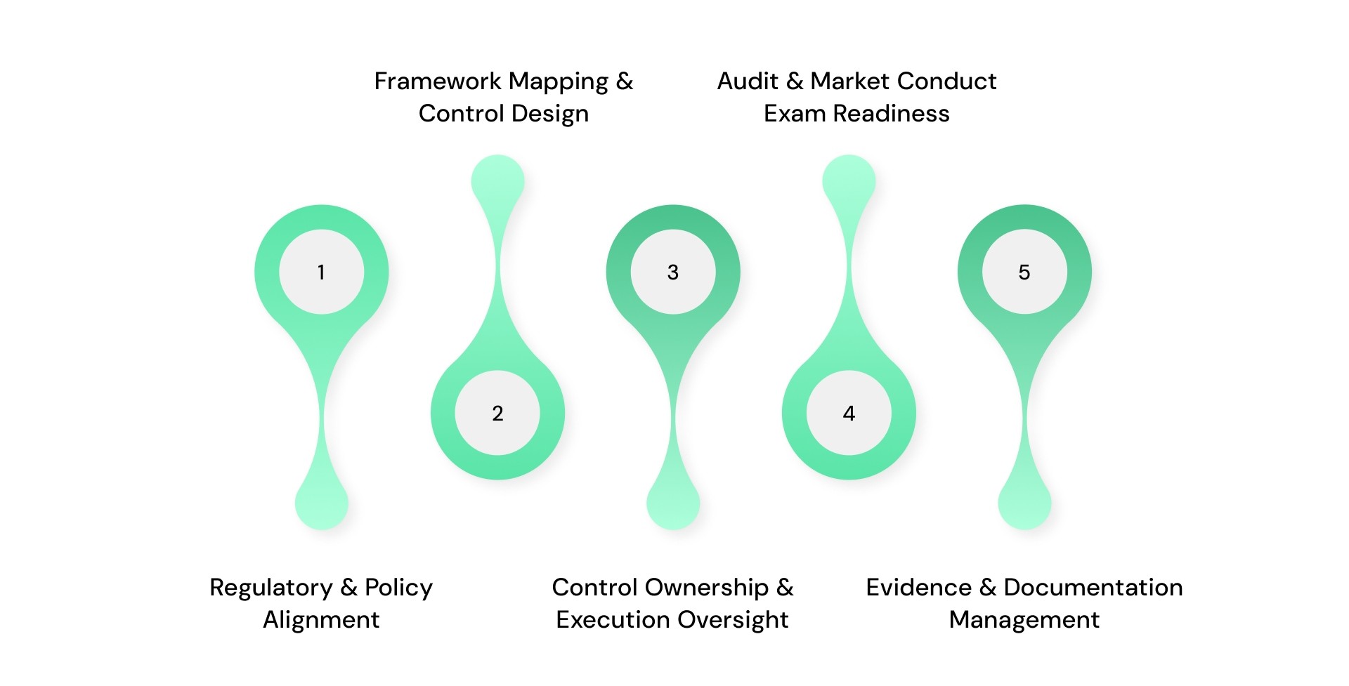 What “Compliance” Means In Day-To-Day Work