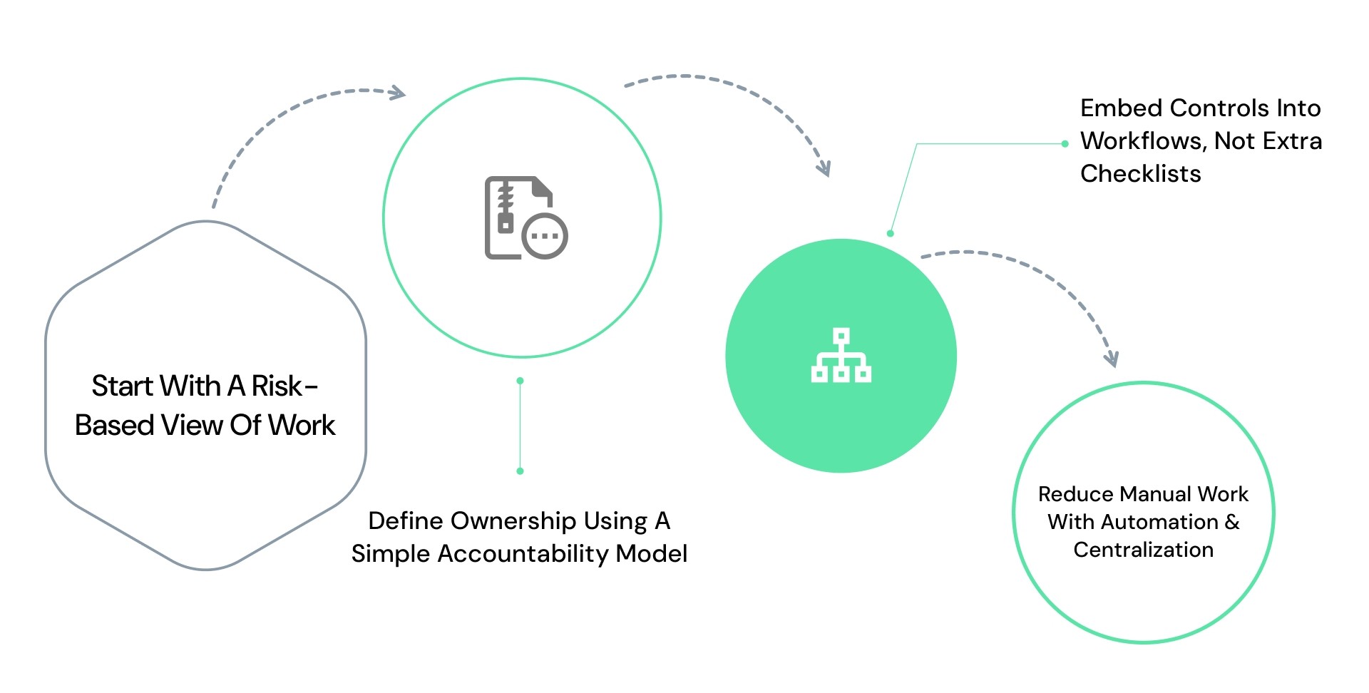 A Practical Framework To Balance Compliance and Operations