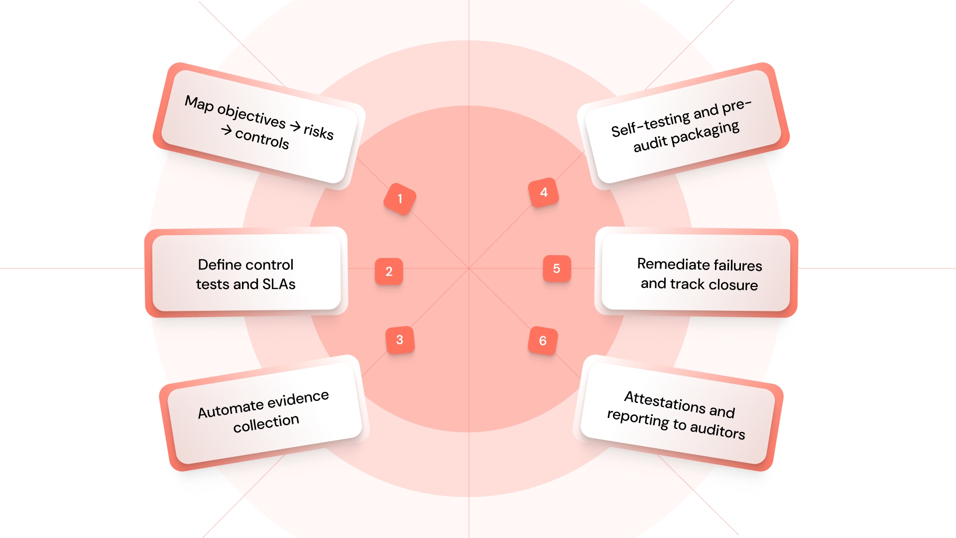 A Six-Step Operating Model for Reducing Control Risk